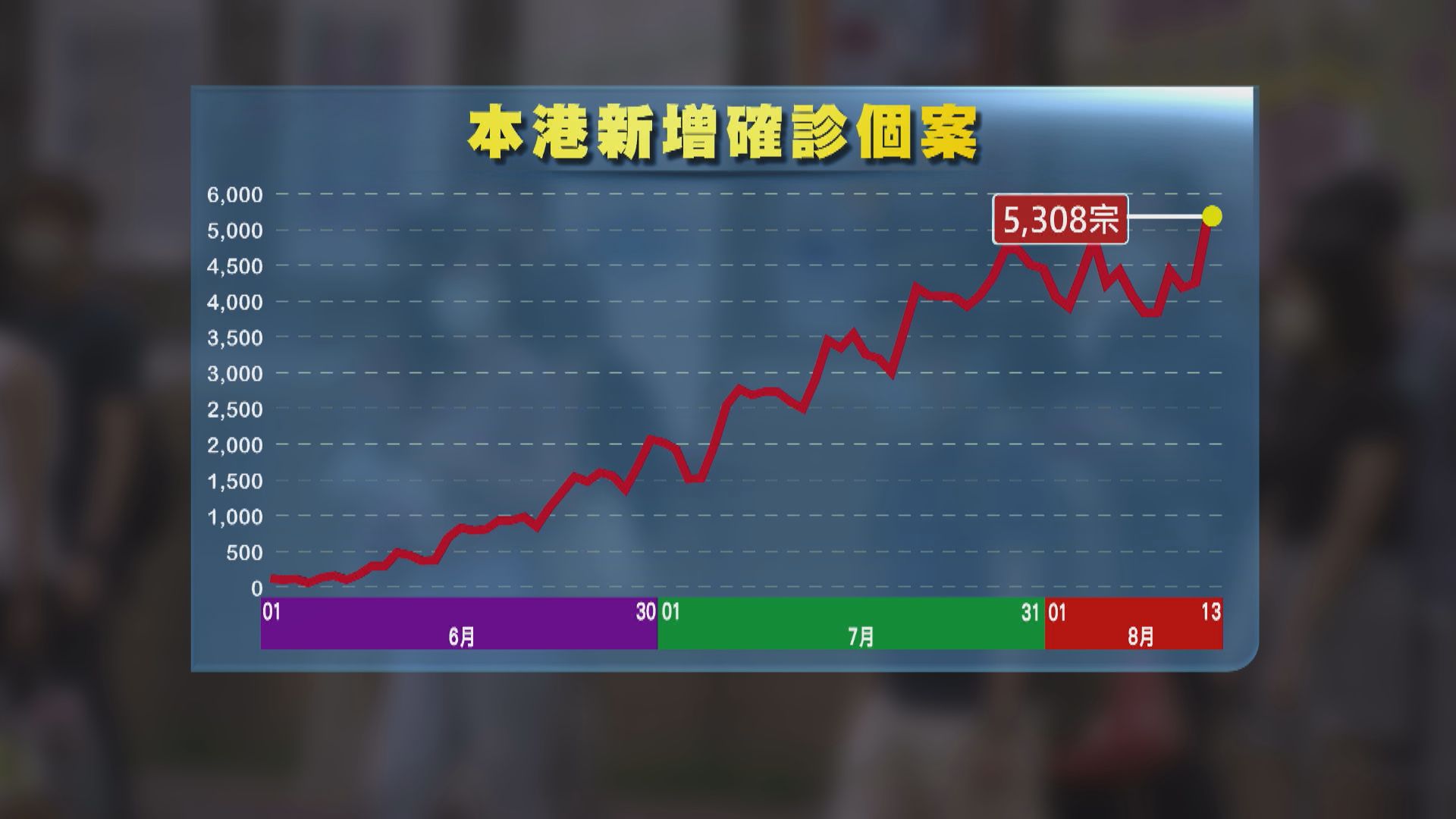 本港增5308宗新冠病毒確診　5歲確診女童兒童深切治療部留醫