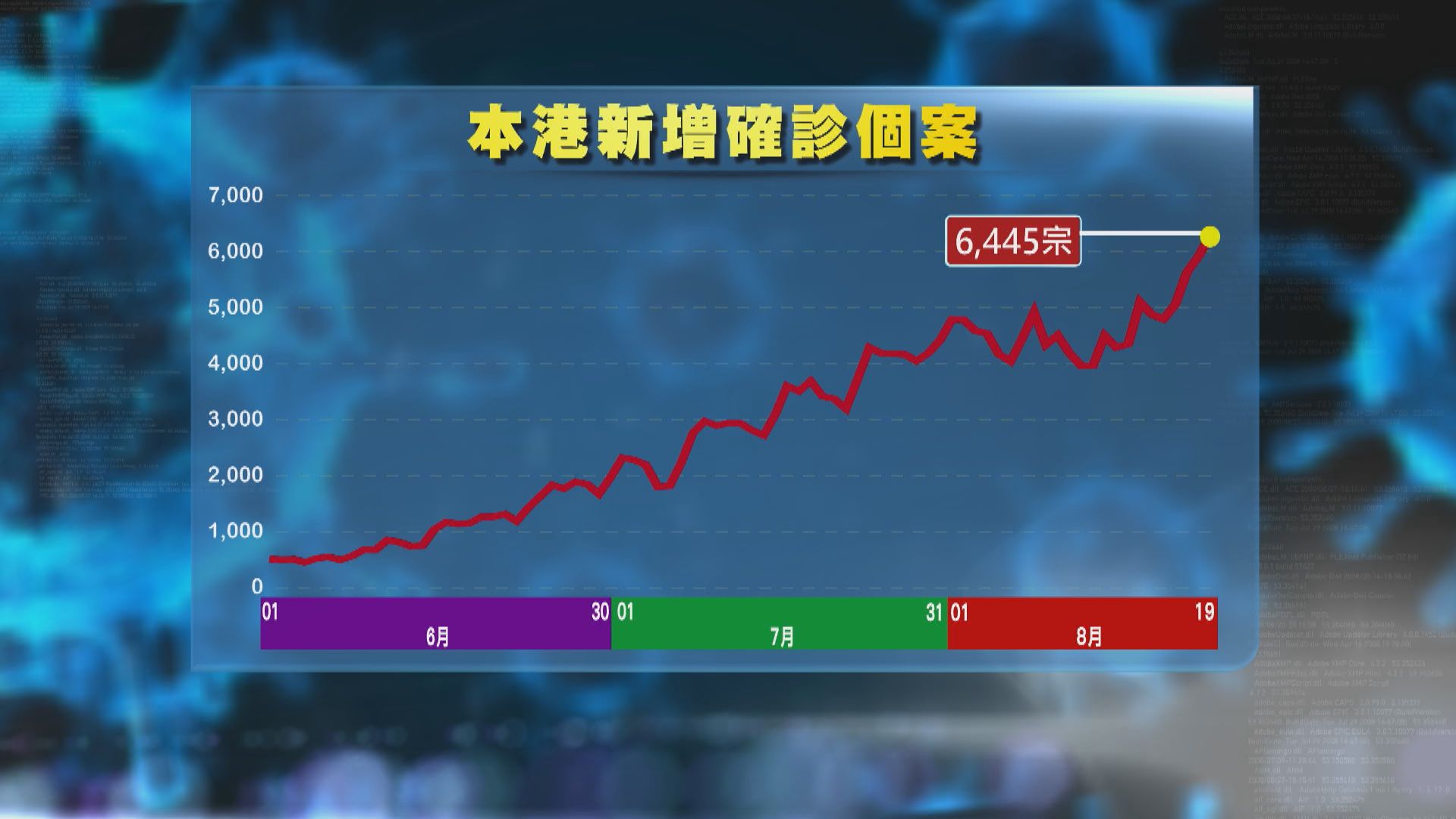 本港增6445宗新冠確診　衞生防護中心料疫情升勢未止