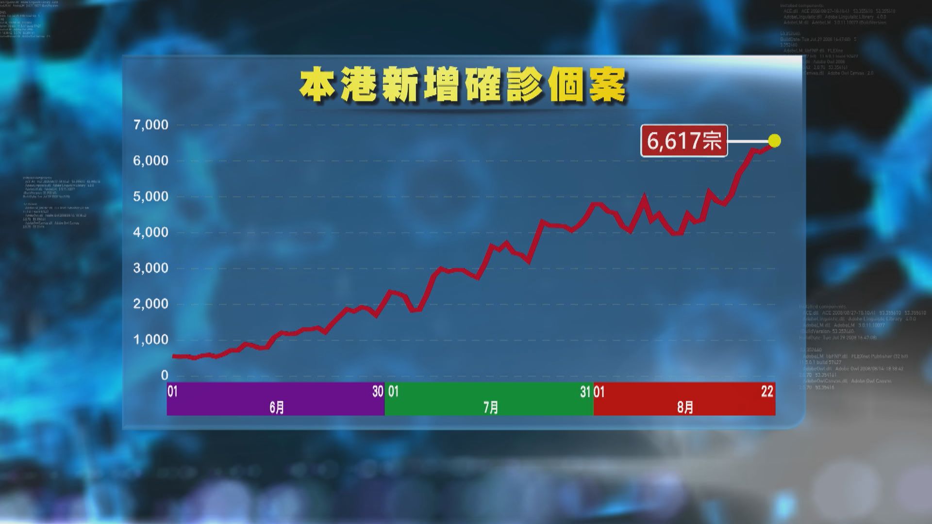 新增6617宗新冠確診　再有醫院病房及安老院舍爆疫