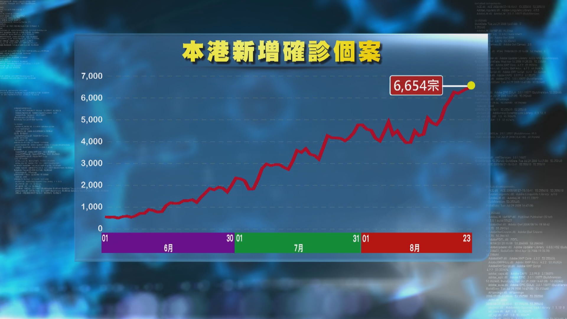 本港增6654宗新冠確診　醫管局啟動第三階段病床人手調動