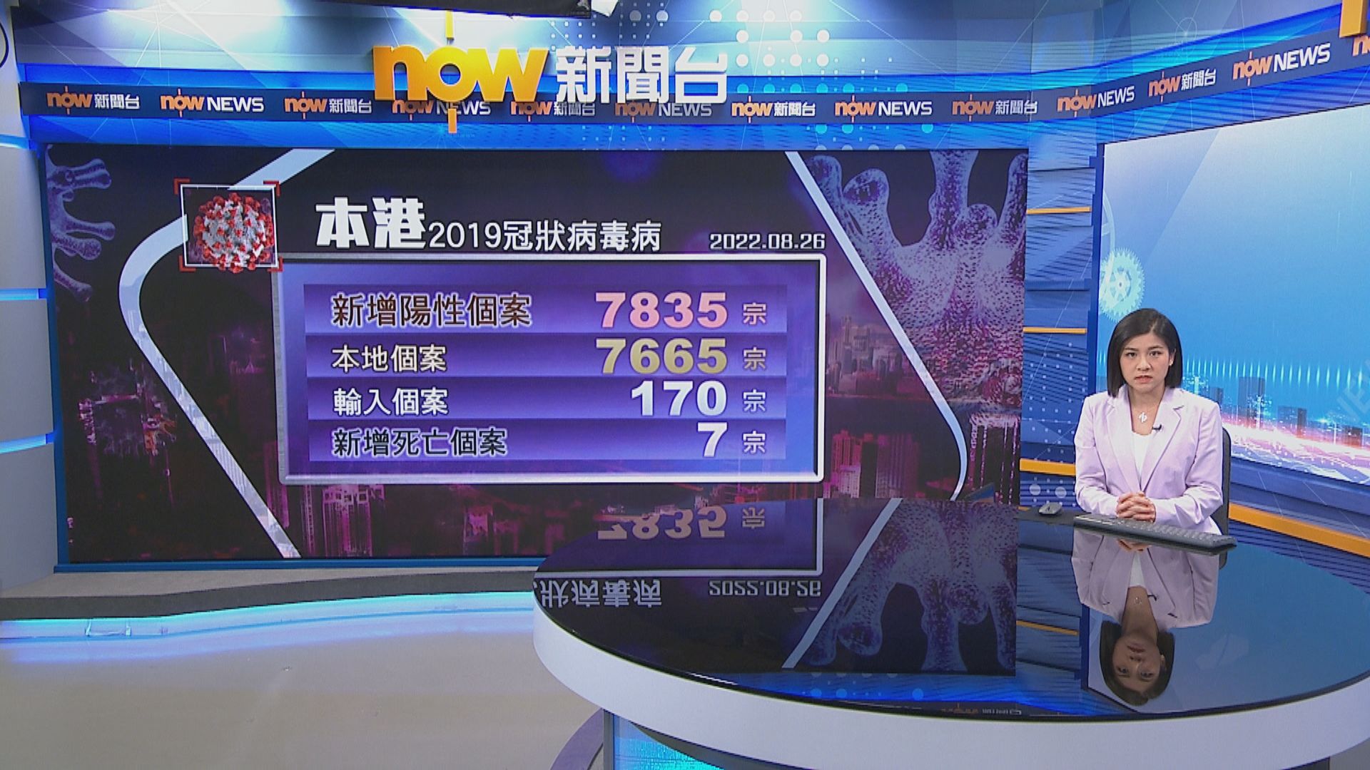 本港增7835宗新冠確診　多7名新冠患者離世