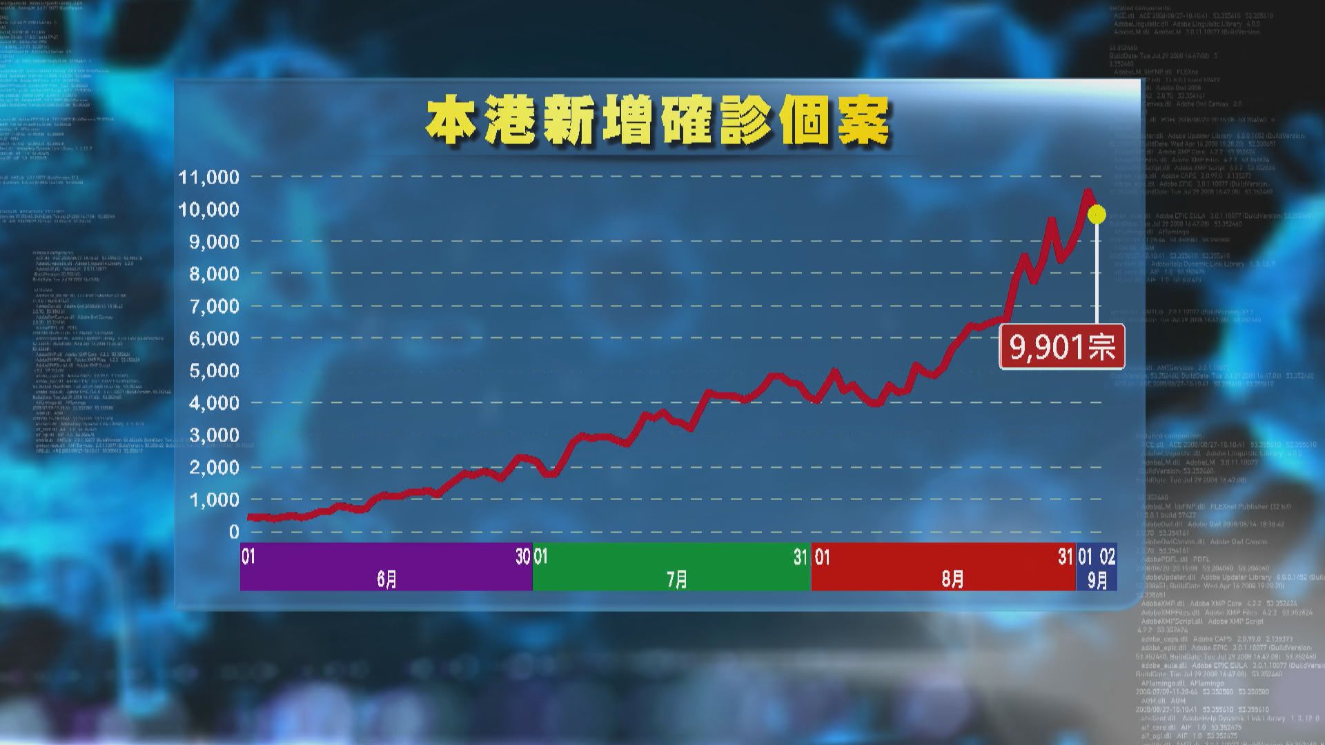 本港增9901宗新冠確診　當局指個別學校若有爆發或需停課