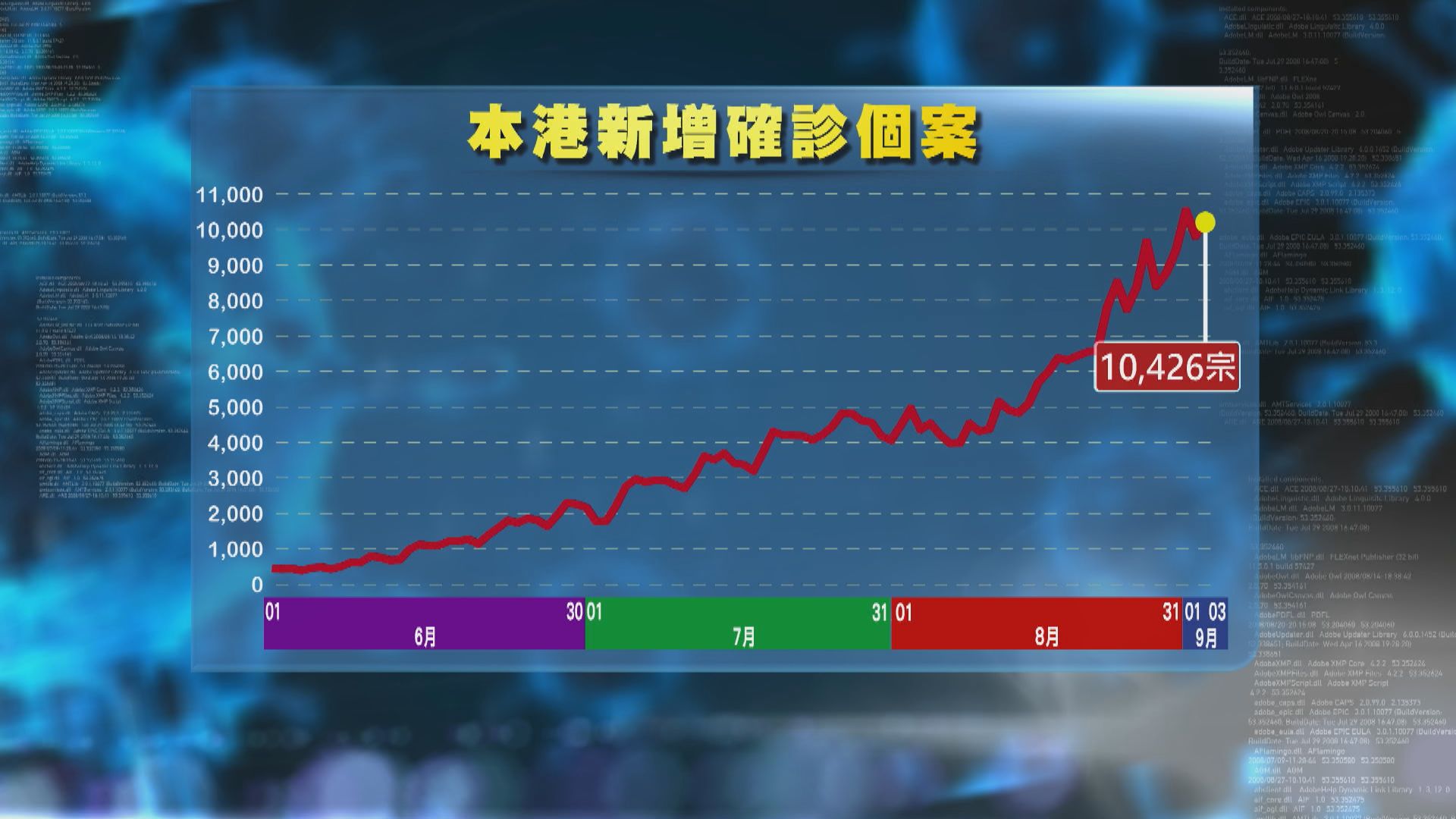 本港增10426宗新冠確診　當局籲60歲以上患者應及早求醫