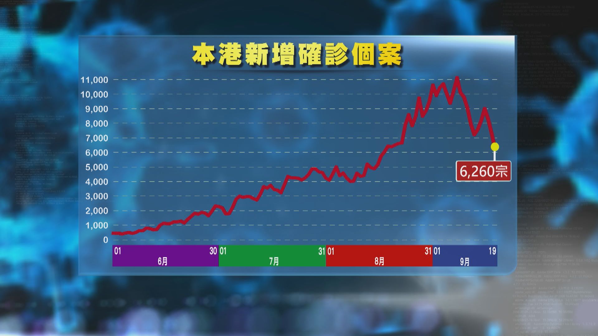 本港新增6260宗新冠病毒確診　多10名患者離世