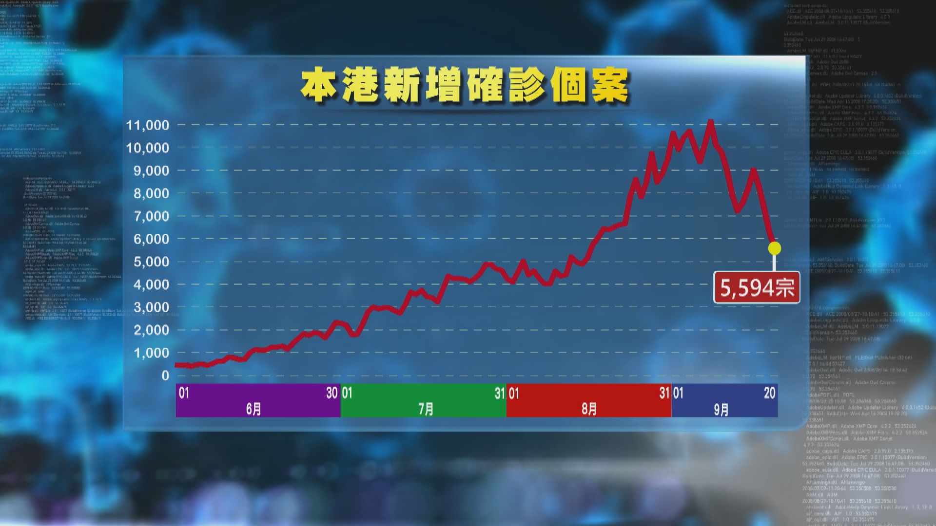 本港增5594宗新冠確診　衞生防護中心：防疫措施有調整空間
