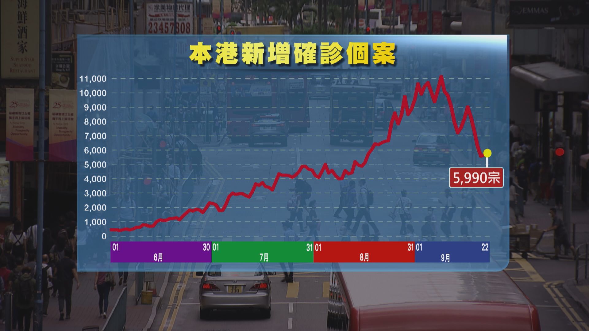 本港新增5990宗新冠確診　衞生防護中心：數字正緩慢下降