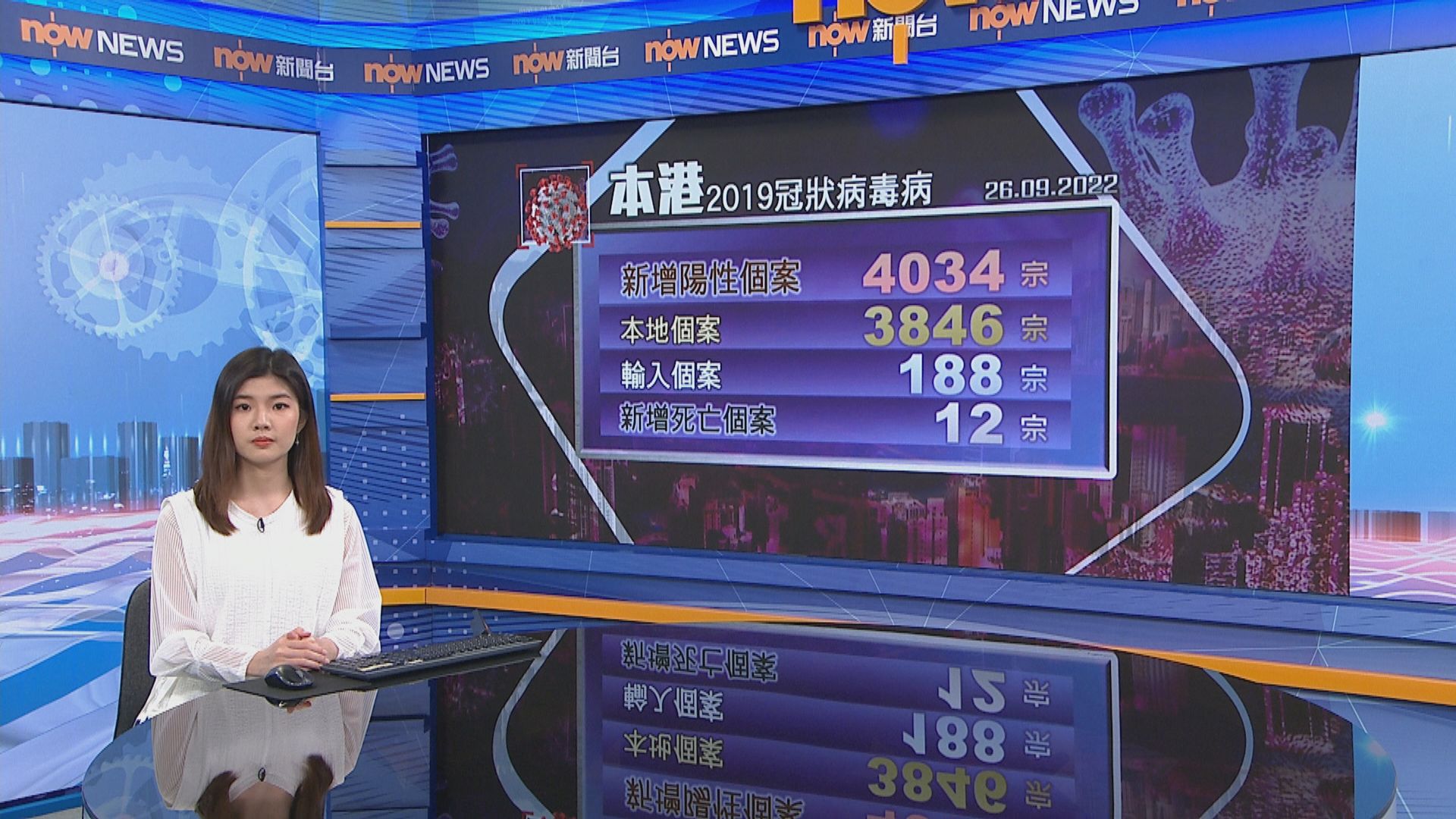 本港增4034宗新冠病毒確診　多12名患者離世