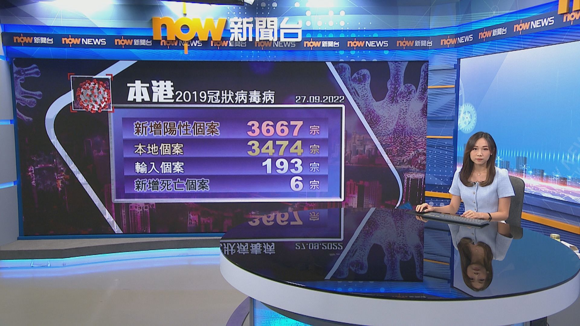 本港新增3667宗新冠確診　多6名患者死亡