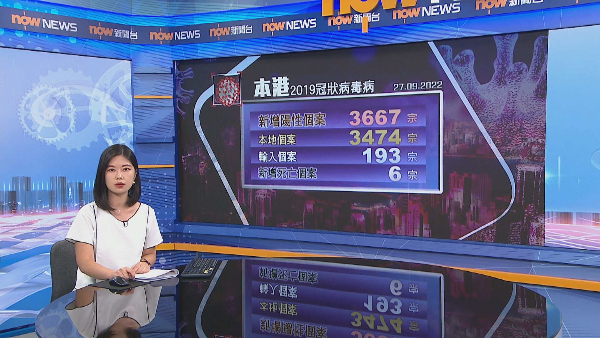 本港增3667宗新冠確診　其中1名離世患者未有接種疫苗