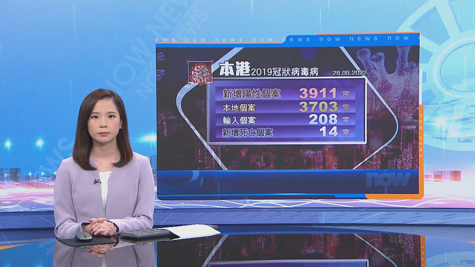 本港增3911宗新冠病毒確診　多14名患者離世