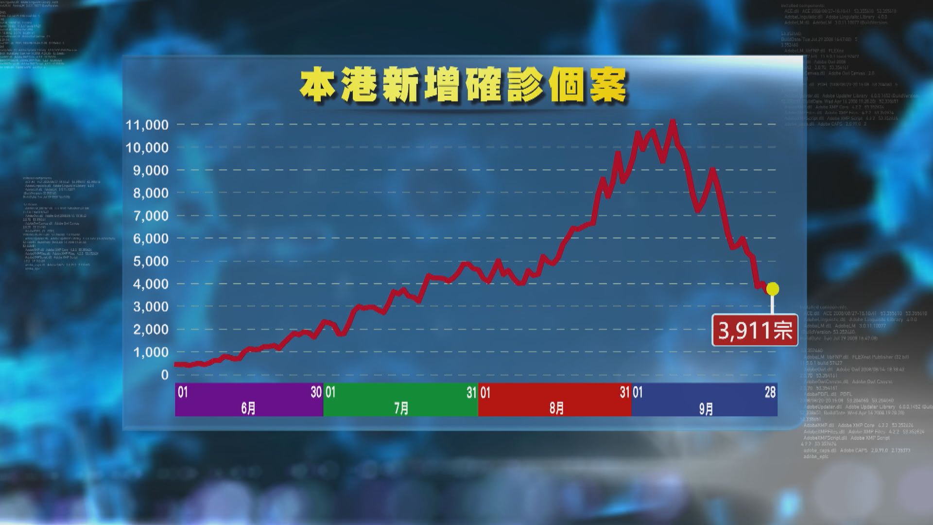 本港增3911宗新冠確診　聯合醫院8名醫生染疫