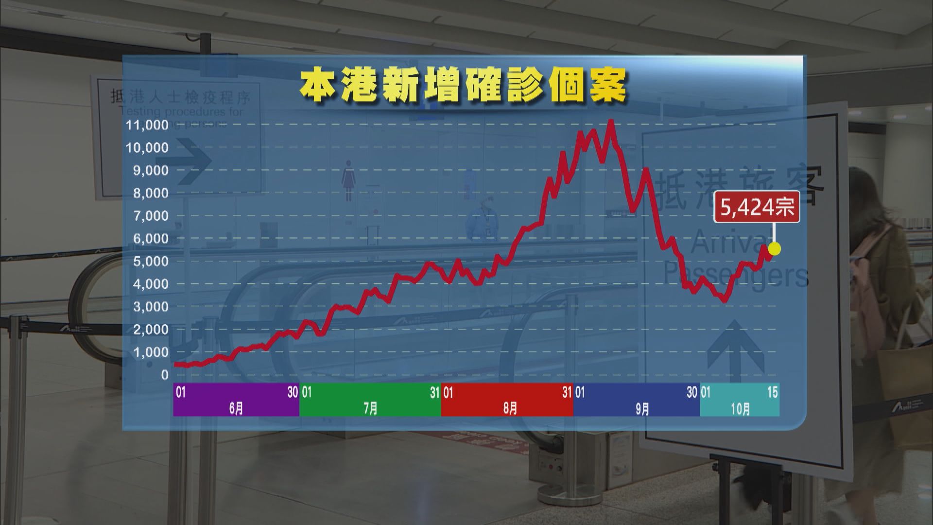 本港新增逾五千宗確診　許樹昌料防疫措施短期內不再放寬