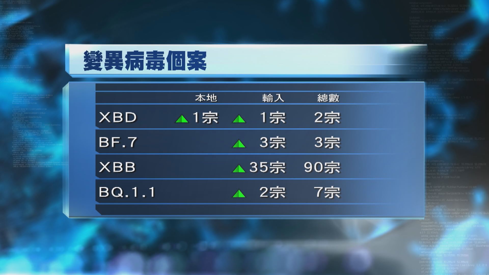 本港新增4954宗新冠確診　本地個案首現XBD變異病毒株亞系病例