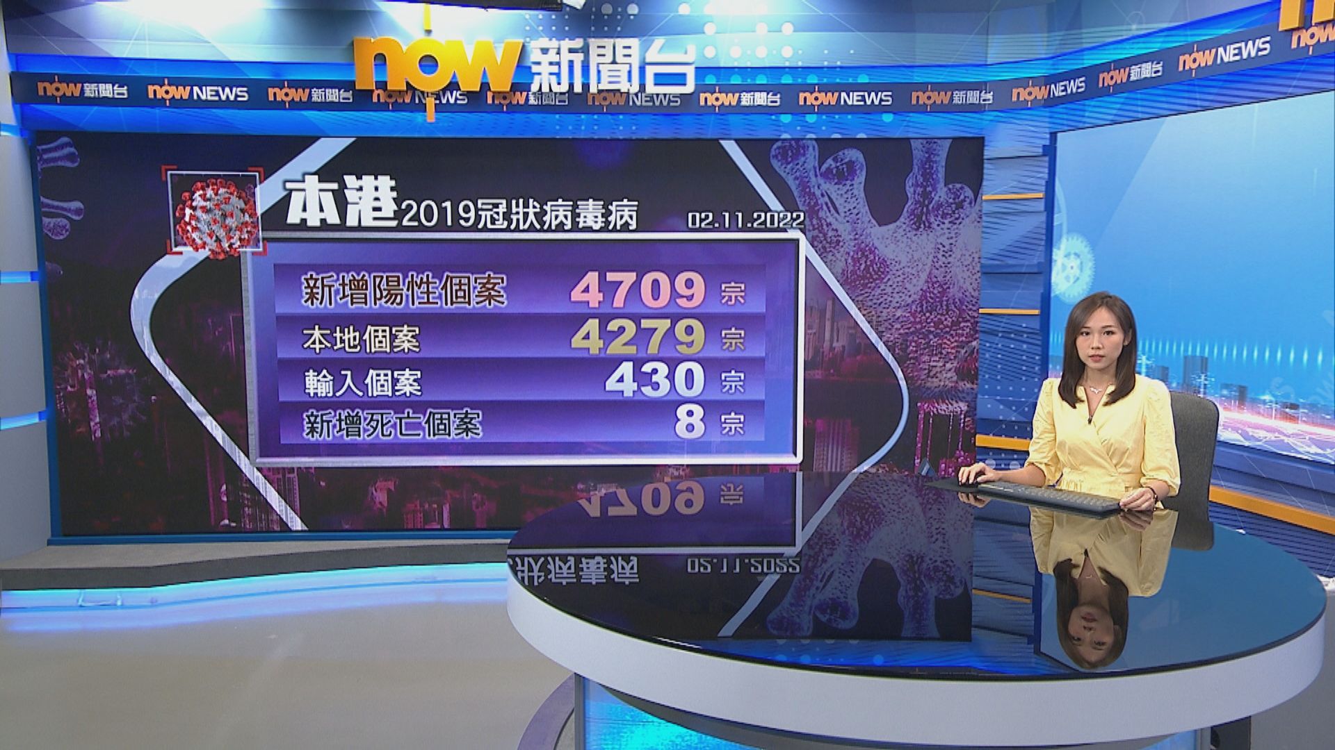 本港增4709宗新冠確診　多8名患者離世