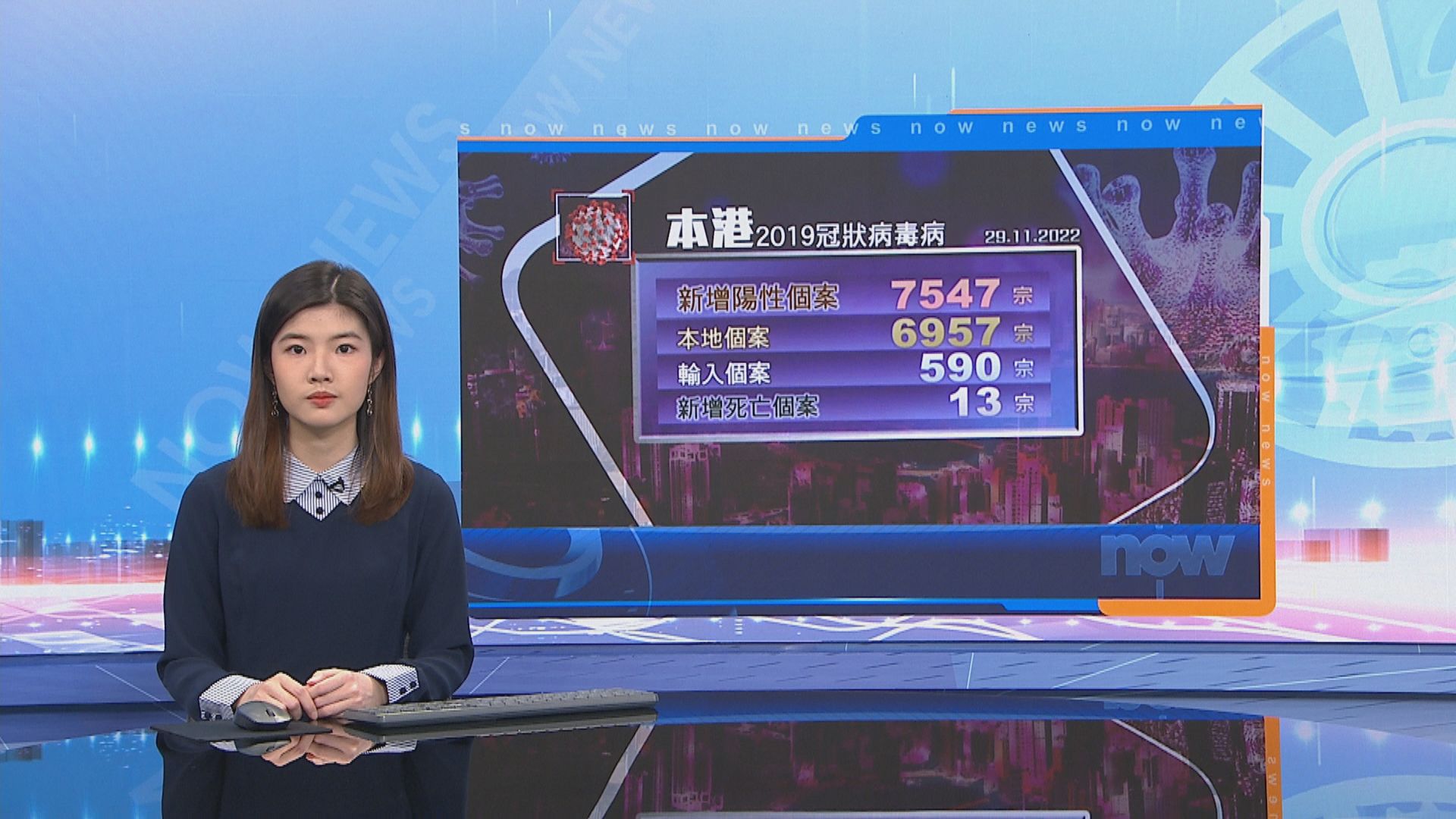 本港新增7547宗新冠病毒確診個案