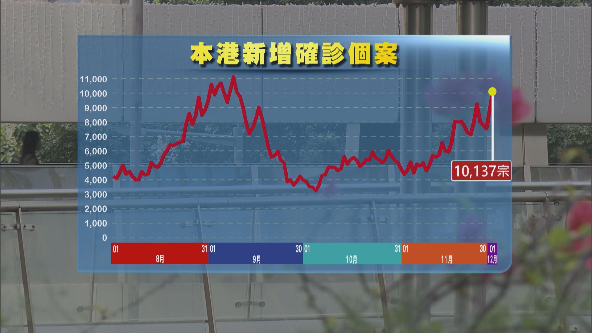 本港新增10137宗新冠病毒確診　社交距離措施暫不放寬或收緊