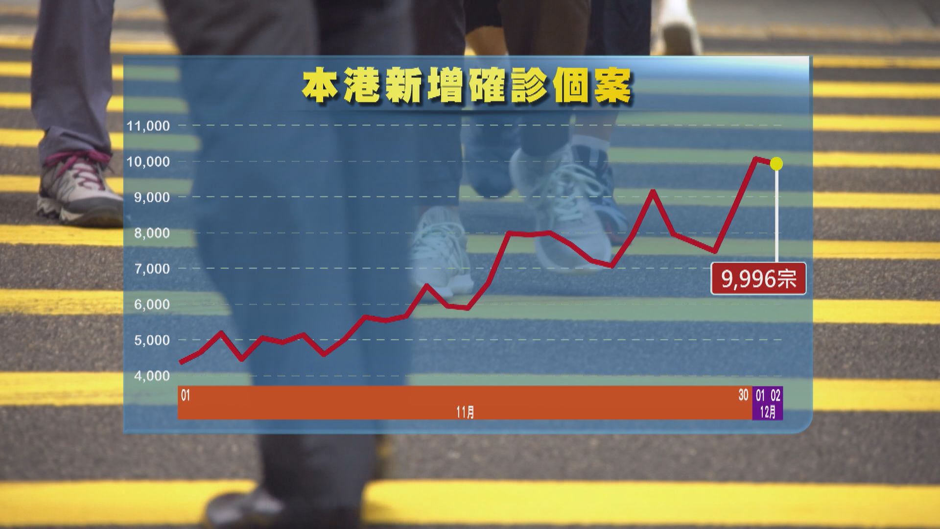 本港新增9996宗新冠確診　多11名患者離世