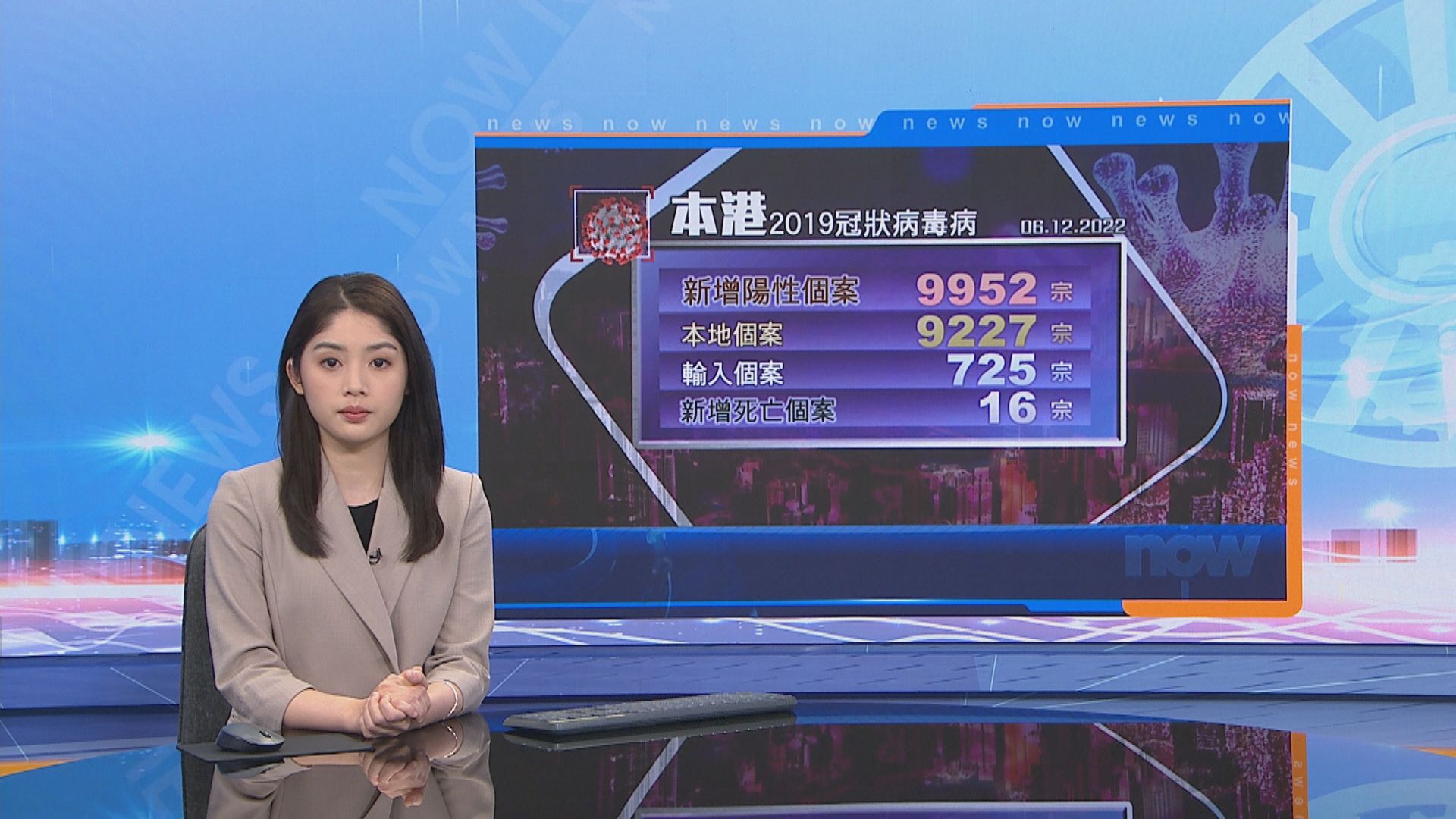 本港增9952宗新冠確診　多16名患者離世