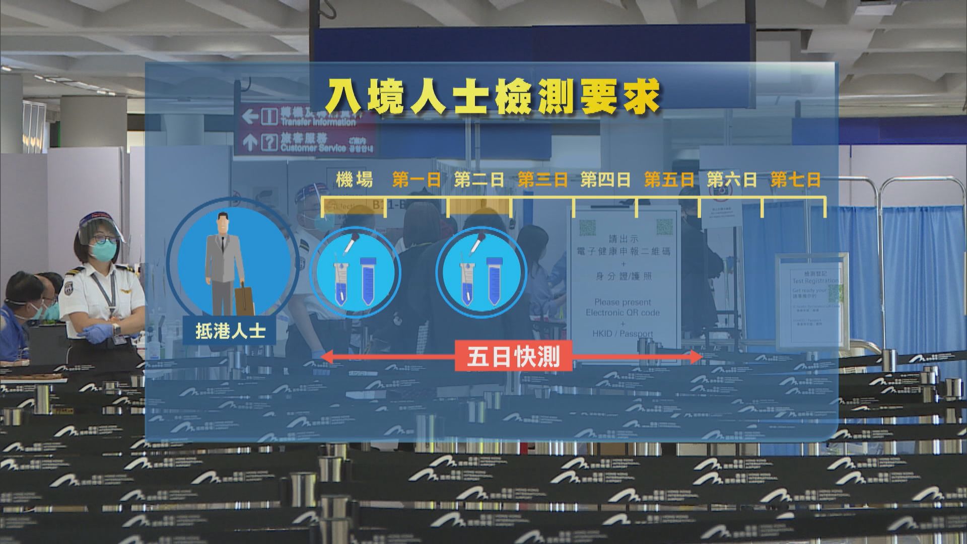 周五起確診者及密切接觸者　檢疫期減至五日