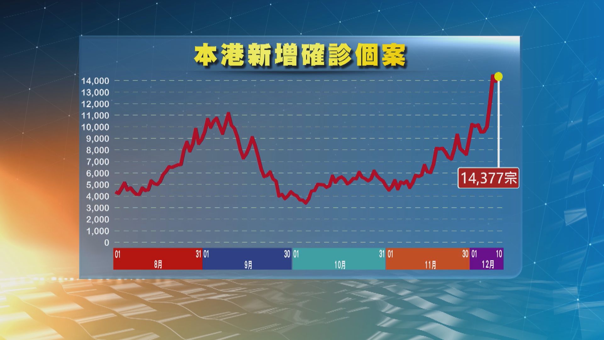 本港新增14377宗確診　多21名患者死亡