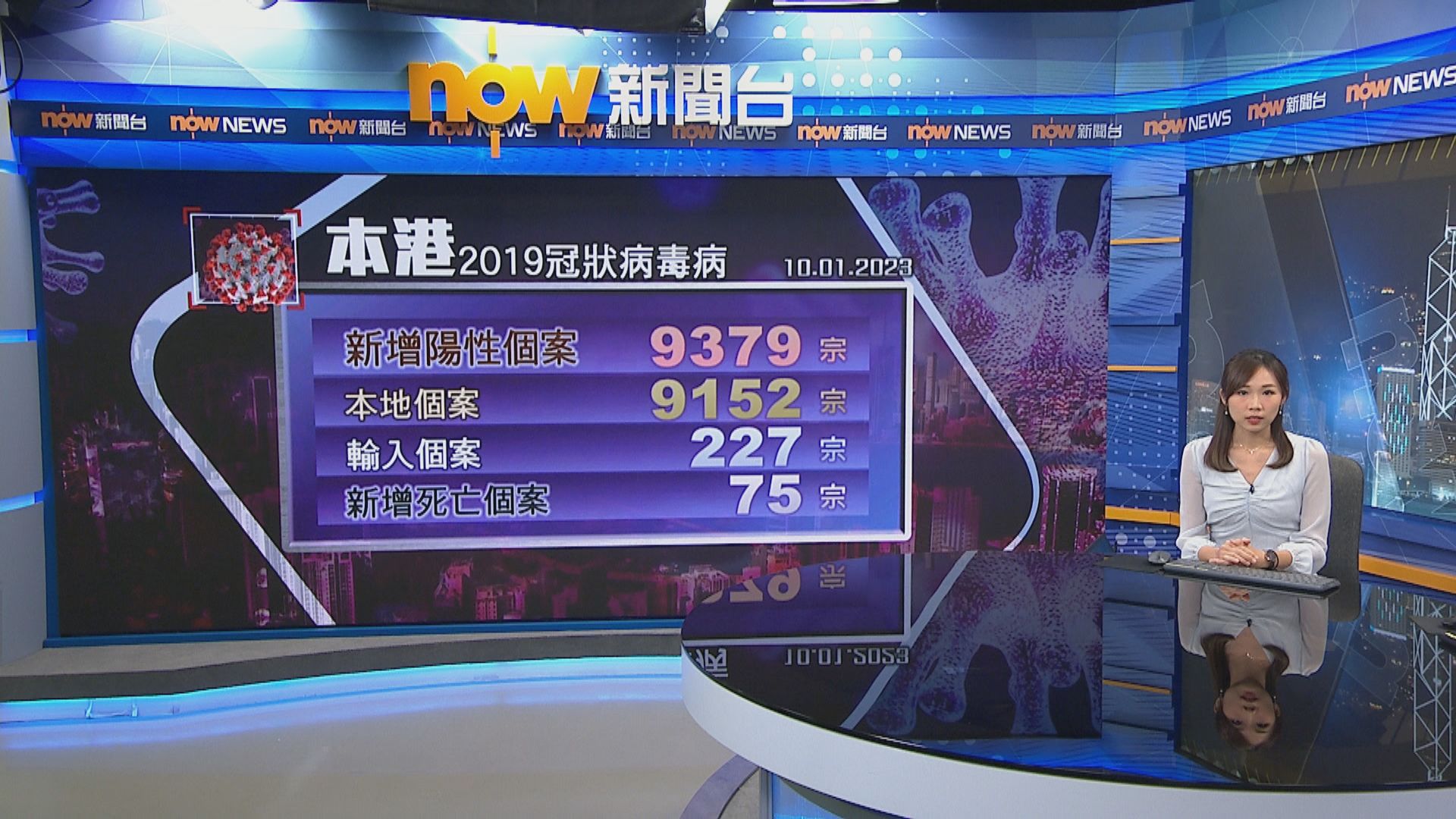 本港增9379宗新冠確診　多75名患者離世