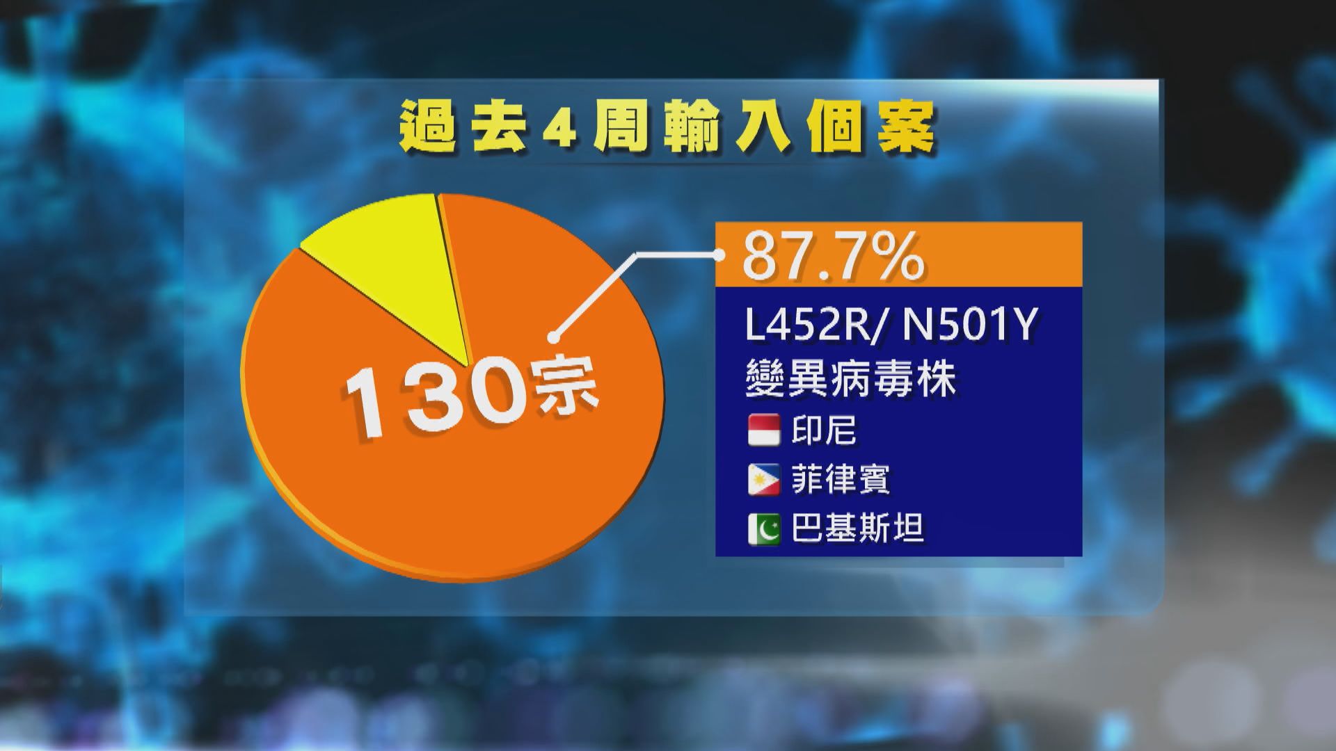 本港過去四周新冠病毒輸入個案逾八成七涉變異病毒株
