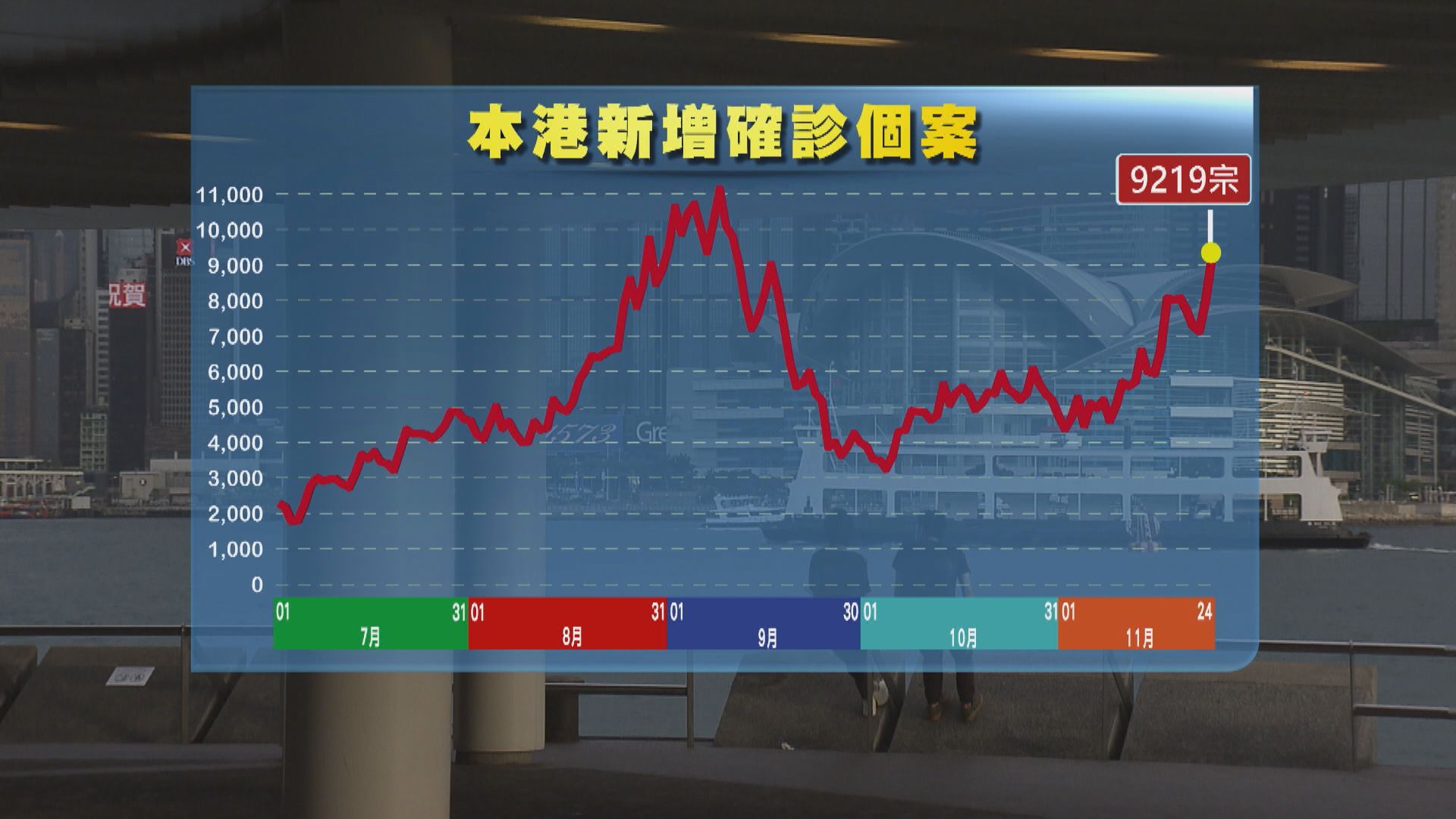 本港新增9219宗新冠確診　政府宣布維持現有防疫措施