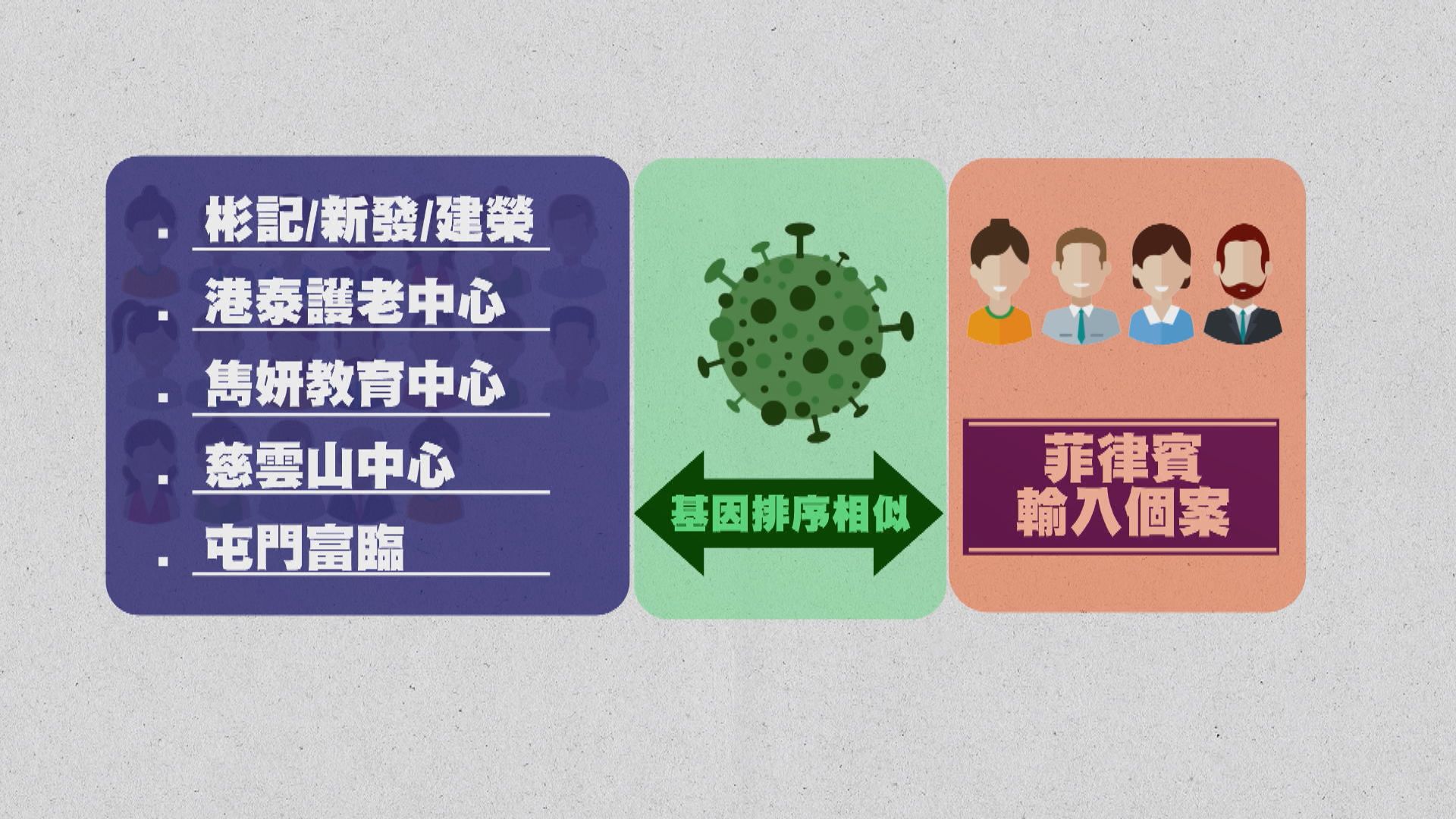 【理大分析及推斷】第三波疫情有三條傳播鏈　至少兩條來自輸入個案