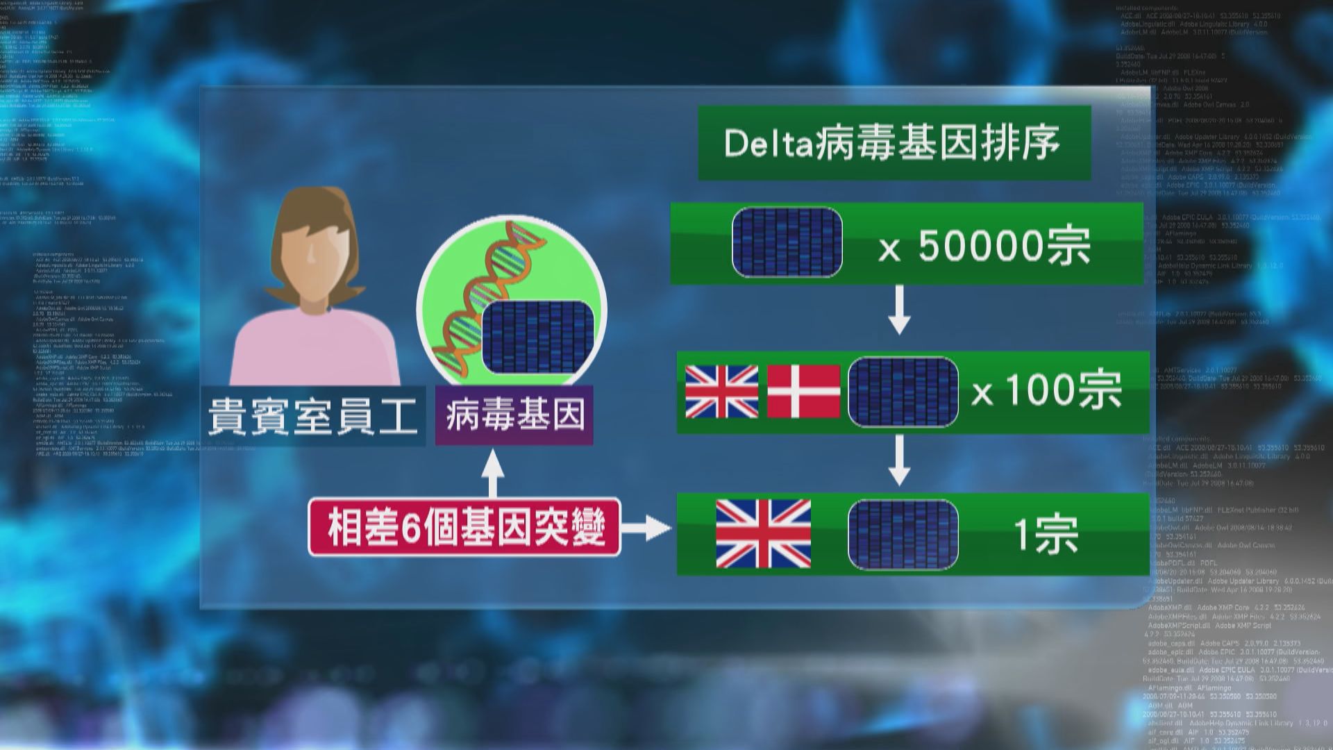 理大團隊分析機場貴賓室女員工受英國轉機客感染