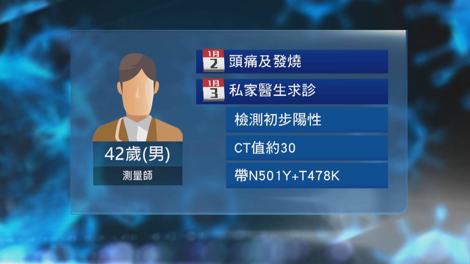 本港出現源頭不明初步確診個案　懷疑感染Omicron