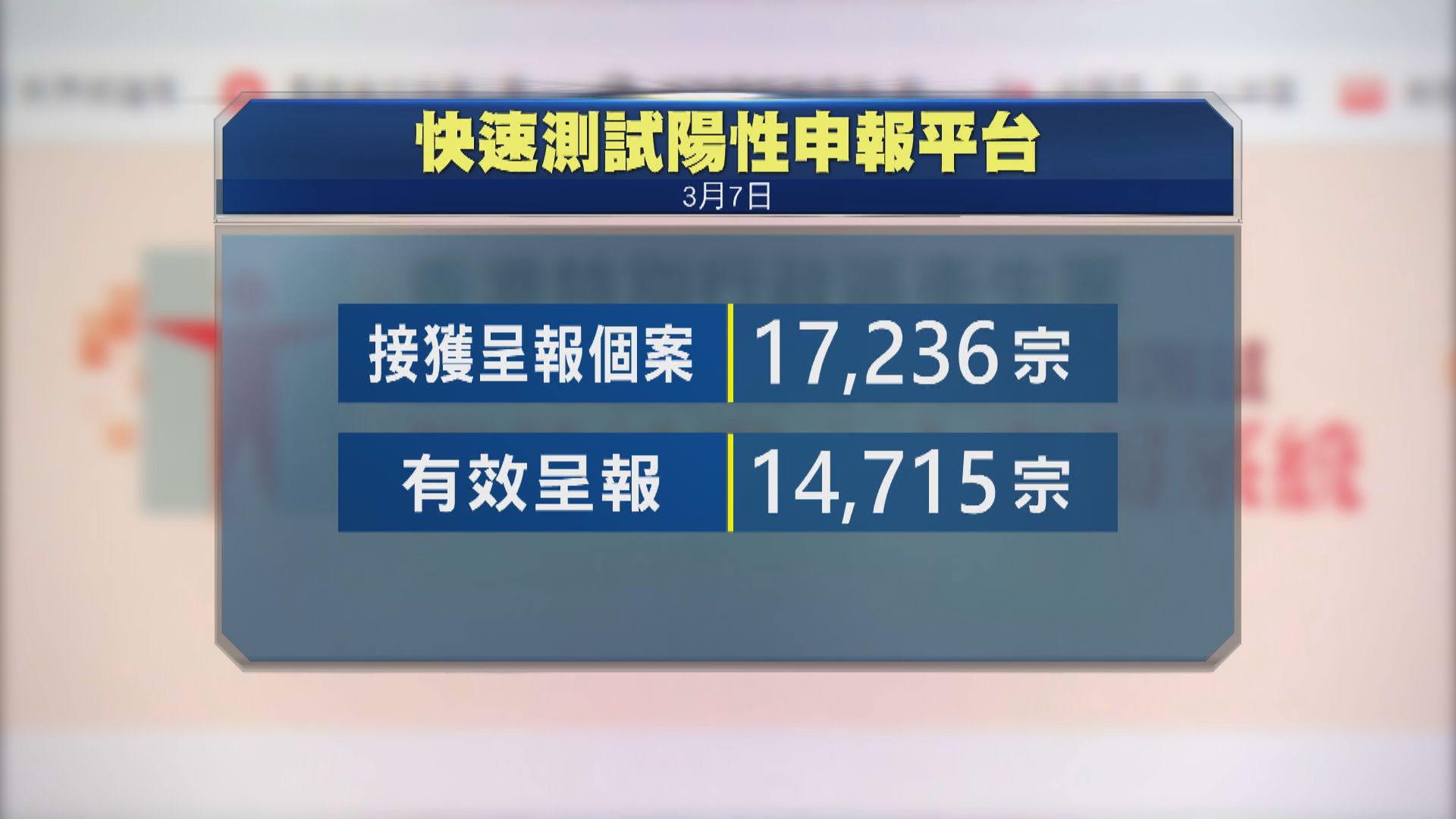 快速抗原測試呈報平台首日接近1.5萬宗有效呈報