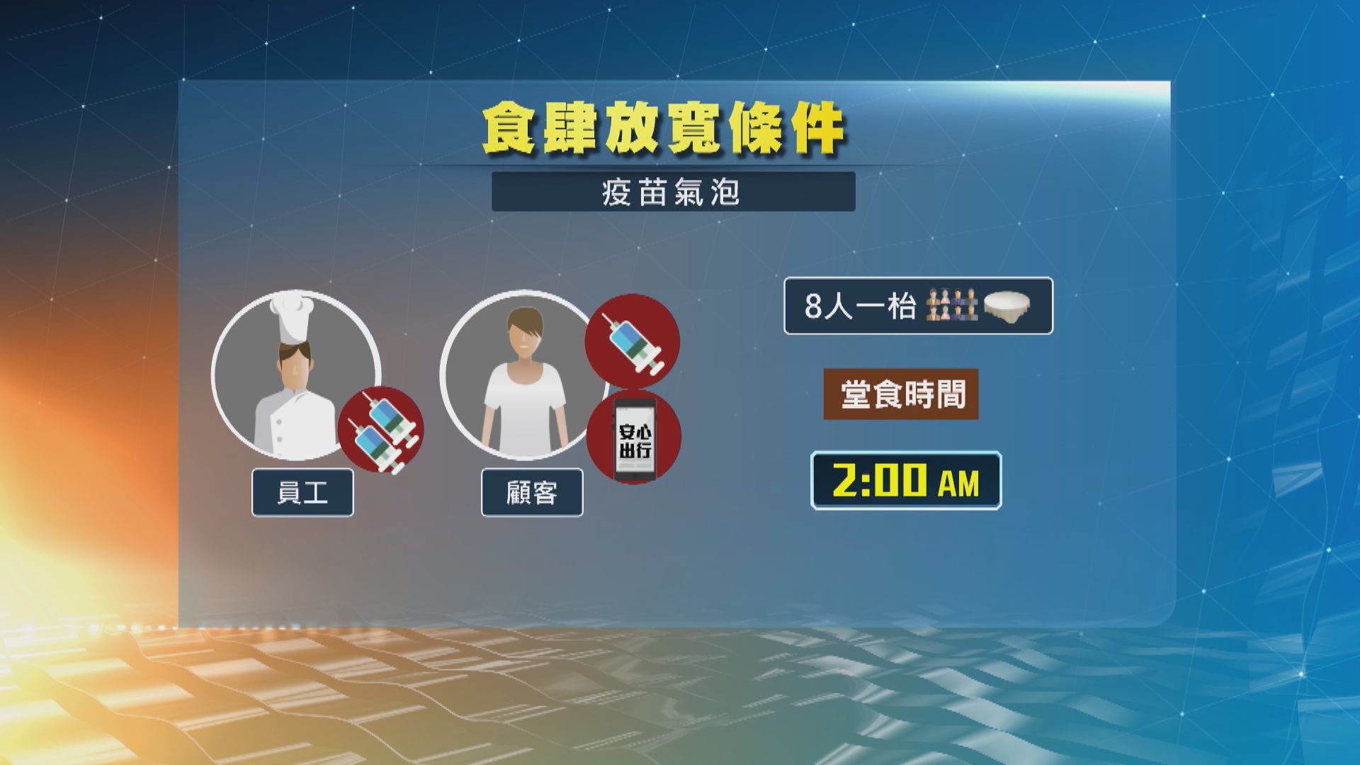 疫苗氣泡措施周四生效　食肆員工接種疫苗可放寬限制