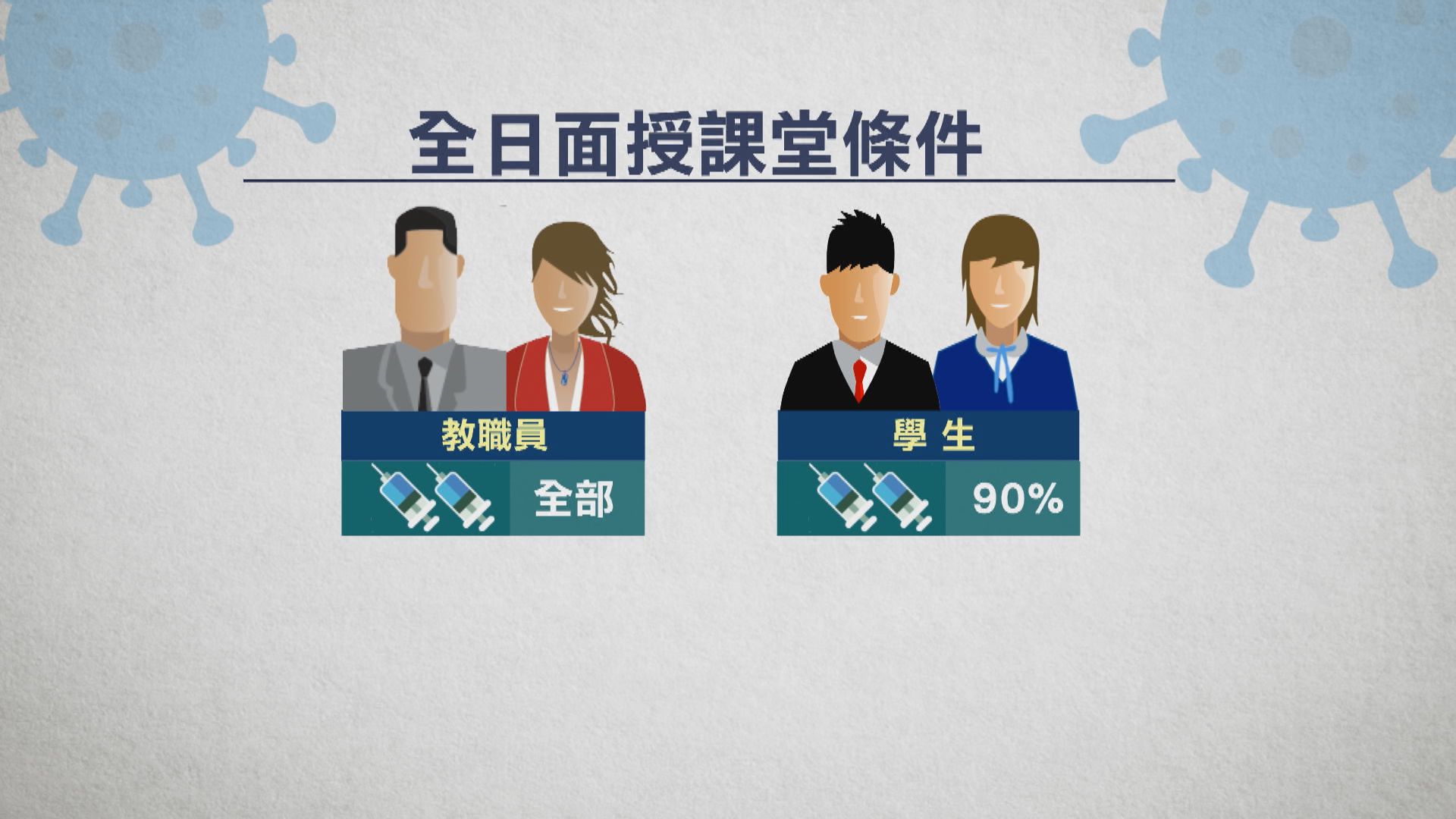 學校所有教職員及九成學生打兩針可恢復全日面授課