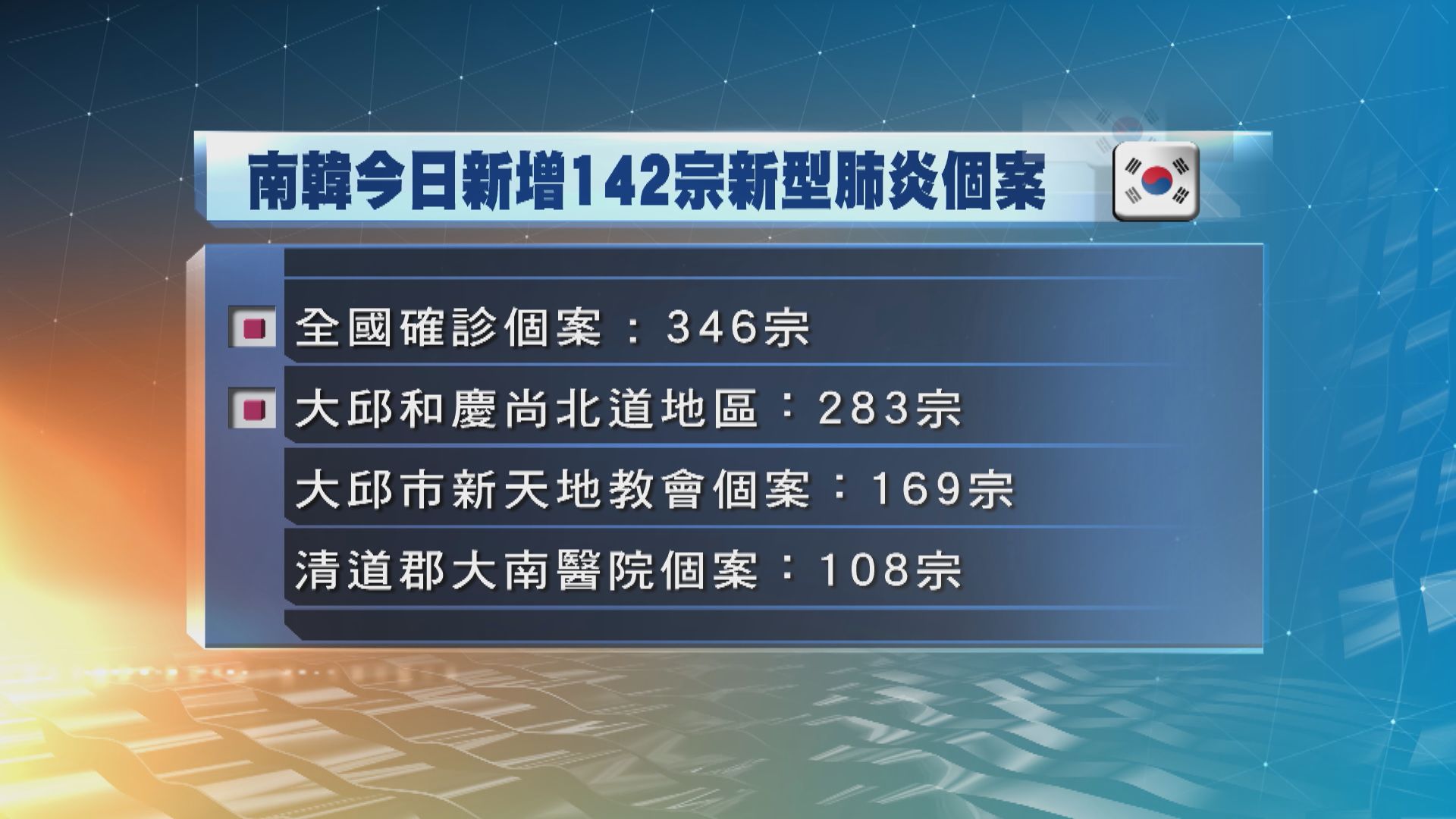 南韓確診病例急增142宗　近九成都在大邱和慶尚北道