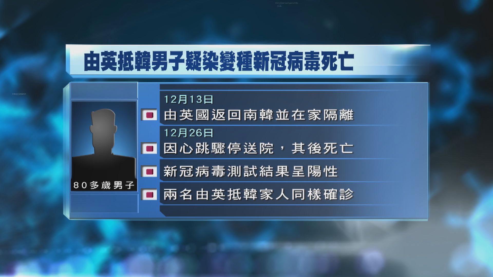 英國抵韓男子隔離期死亡並確診　最快下月初確認是否感染變種新冠病毒