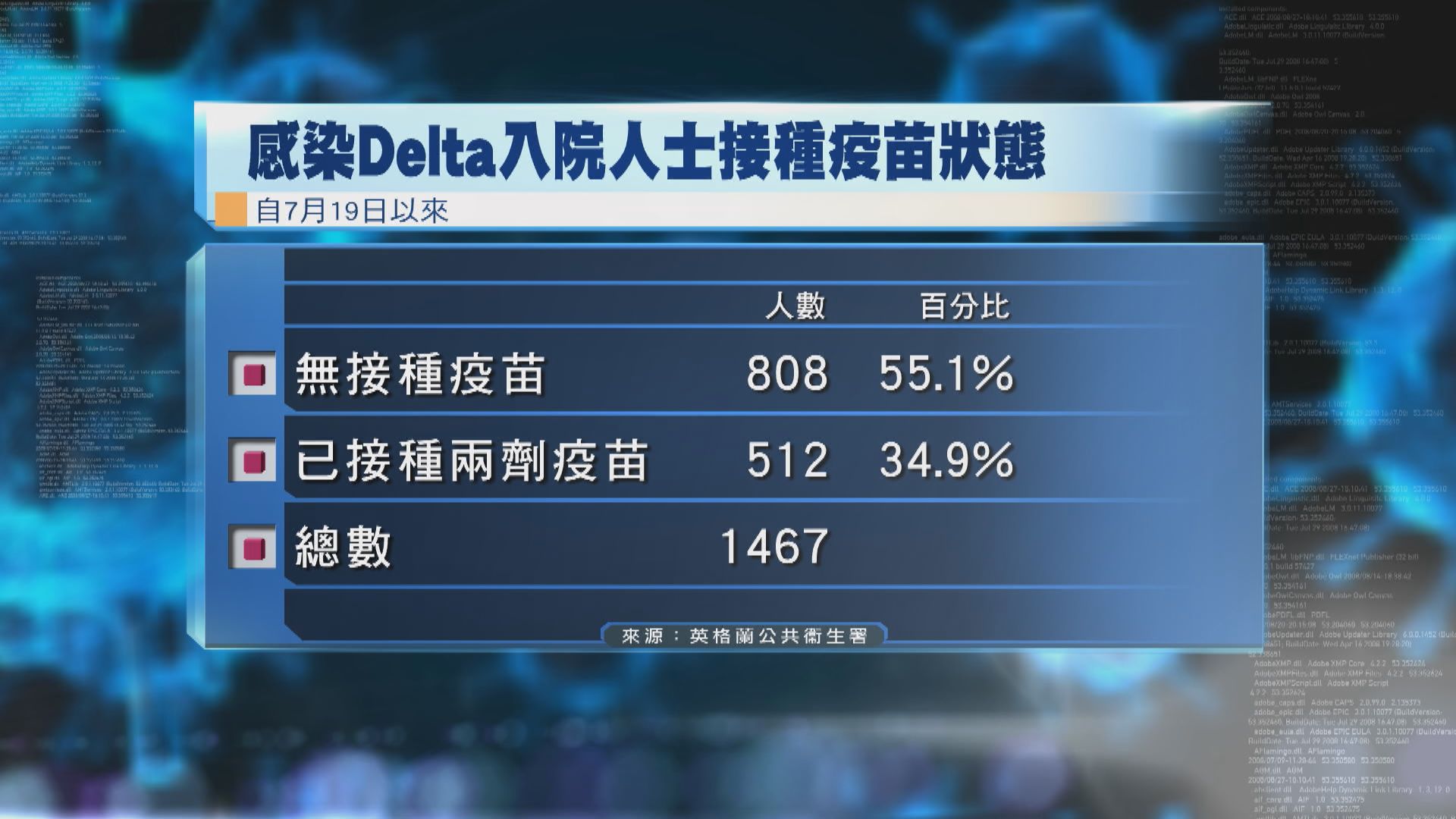 英格蘭公共衞生署：接種疫苗後仍可傳染Delta變種病毒