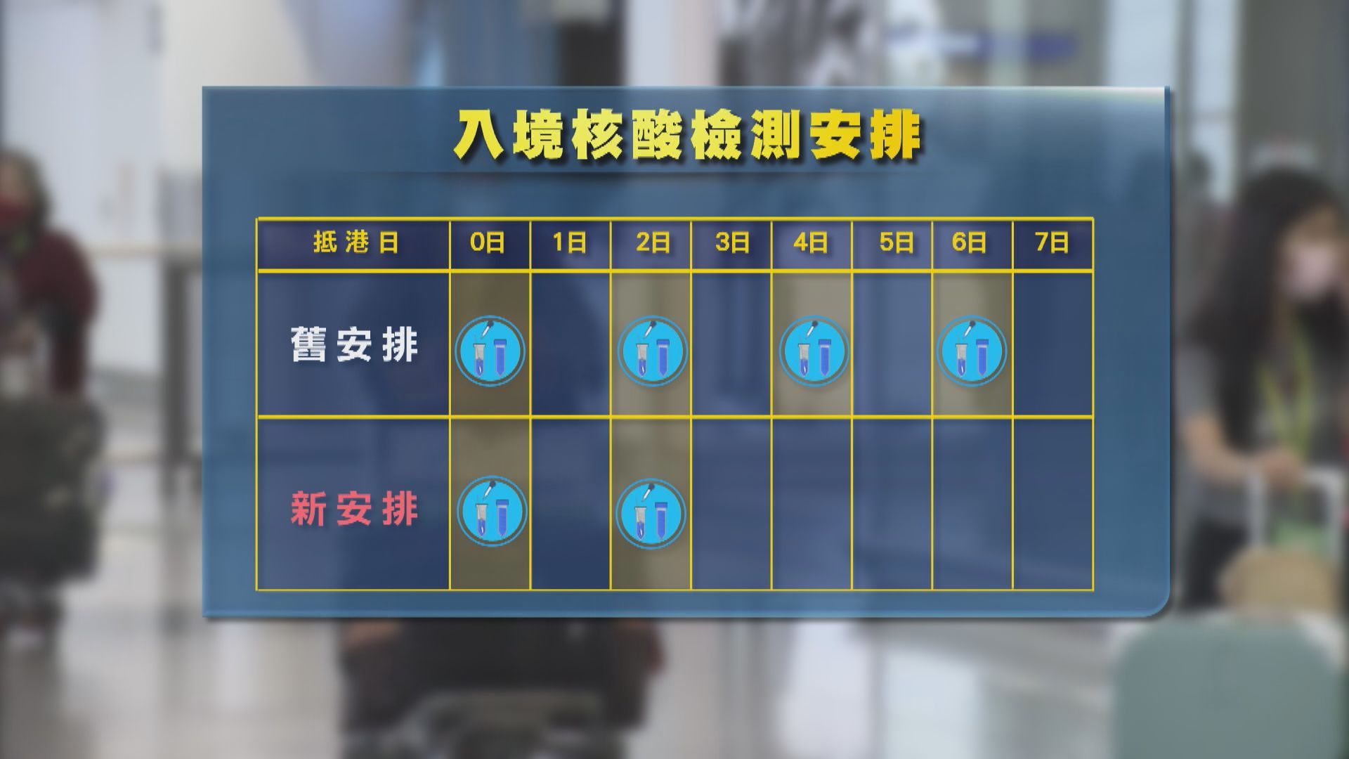 海外及台灣抵港只需兩次核酸檢測　有旅客冀完全取消