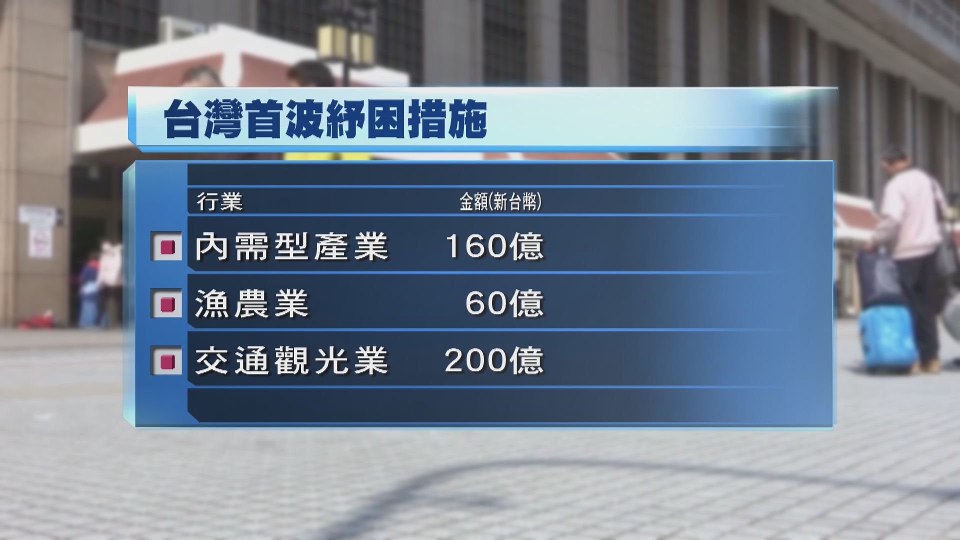 台灣撥600億新台幣紓困　應對疫情經濟影響