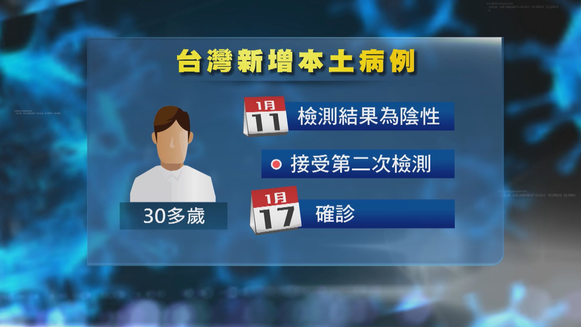 桃園一間醫院再多一名醫生確診　累計四名醫護人員染疫