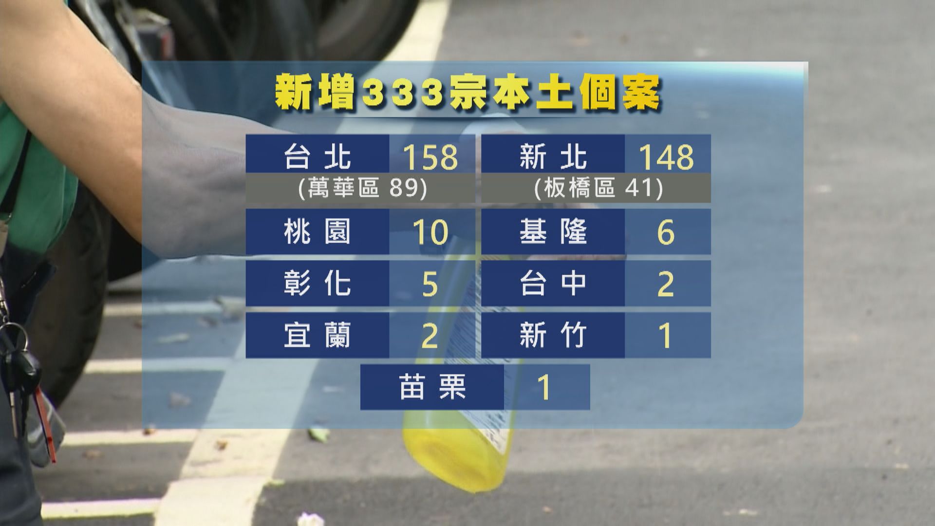 台灣新增333宗確診　周三起暫停非居民入境或轉機