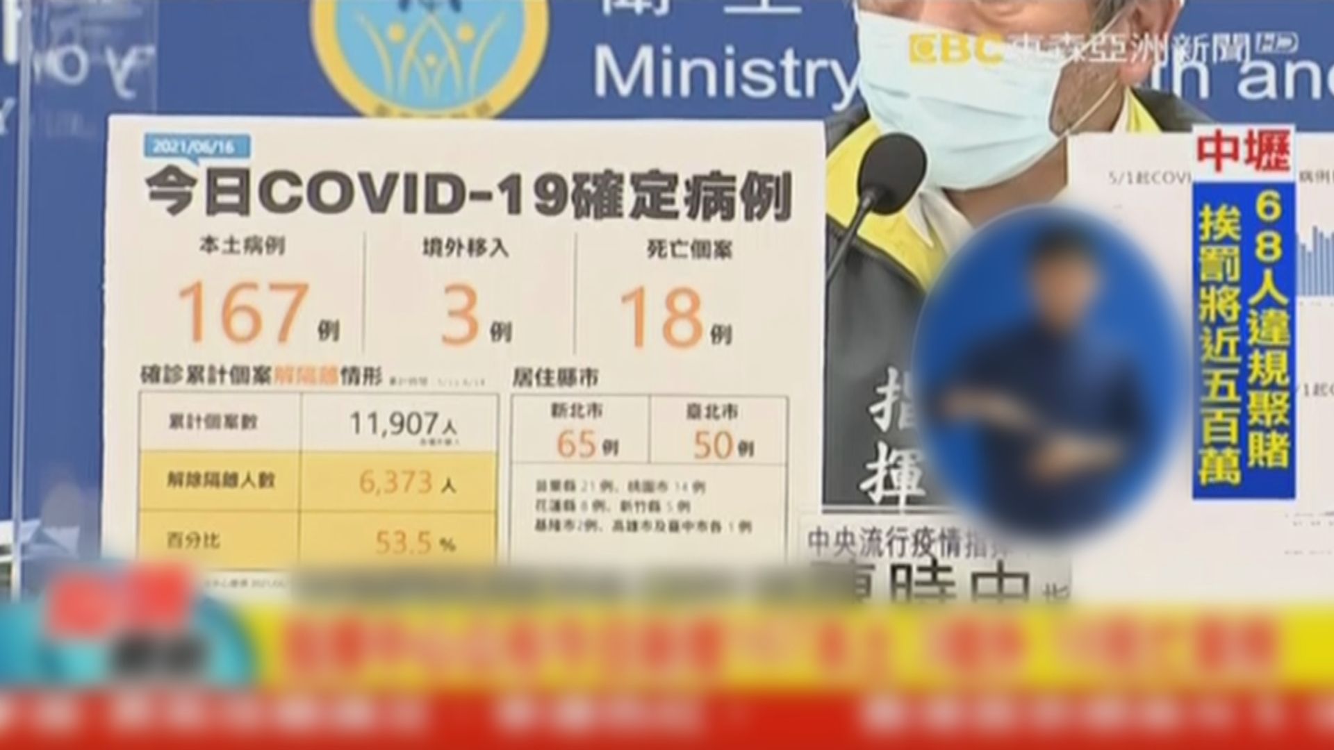 台灣增167宗本土確診　九縣市連續三天零確診