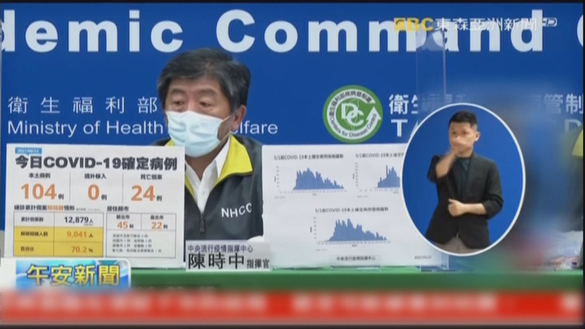 台增104宗確診　三級疫情警戒維持至下月12日