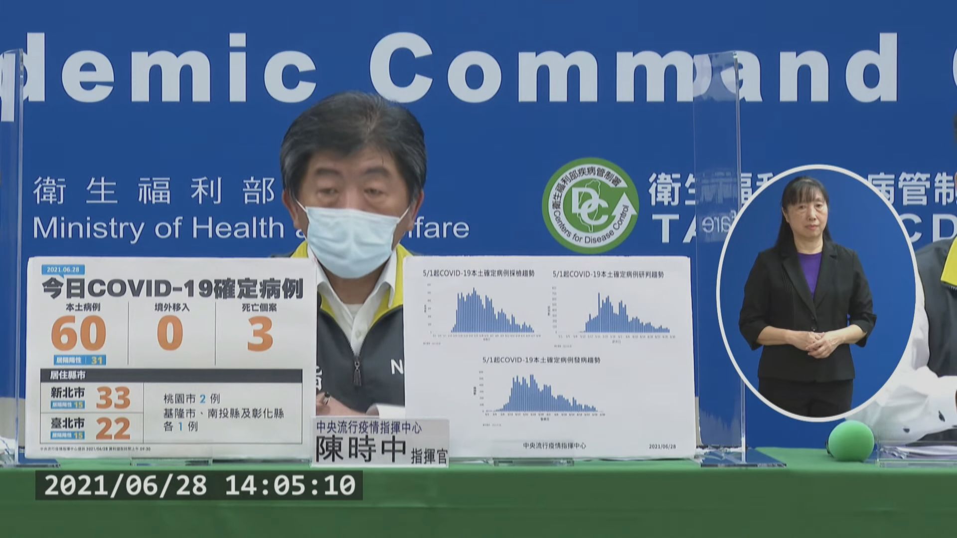 台灣增60宗新冠本土病例　實施三級警戒後單日新低