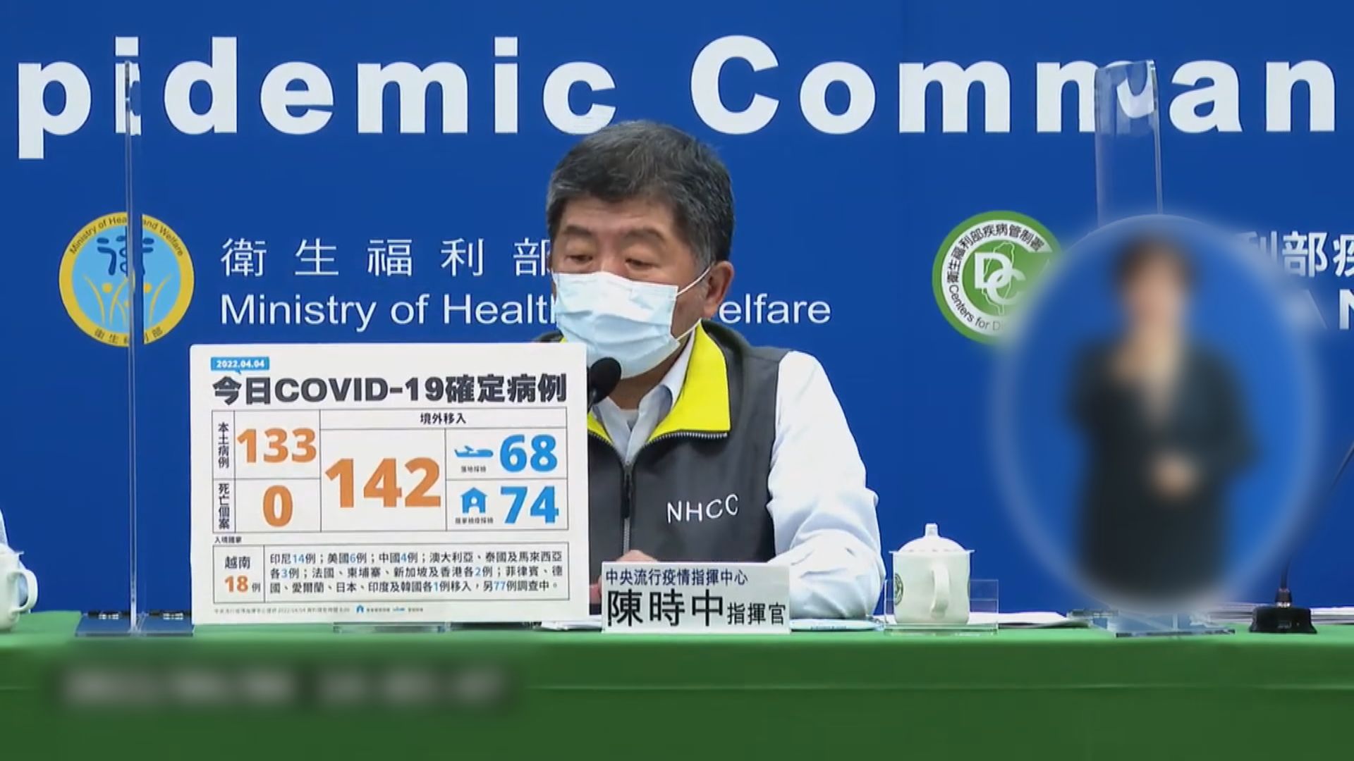 台灣新增133宗本土新冠確診　連續四日破百