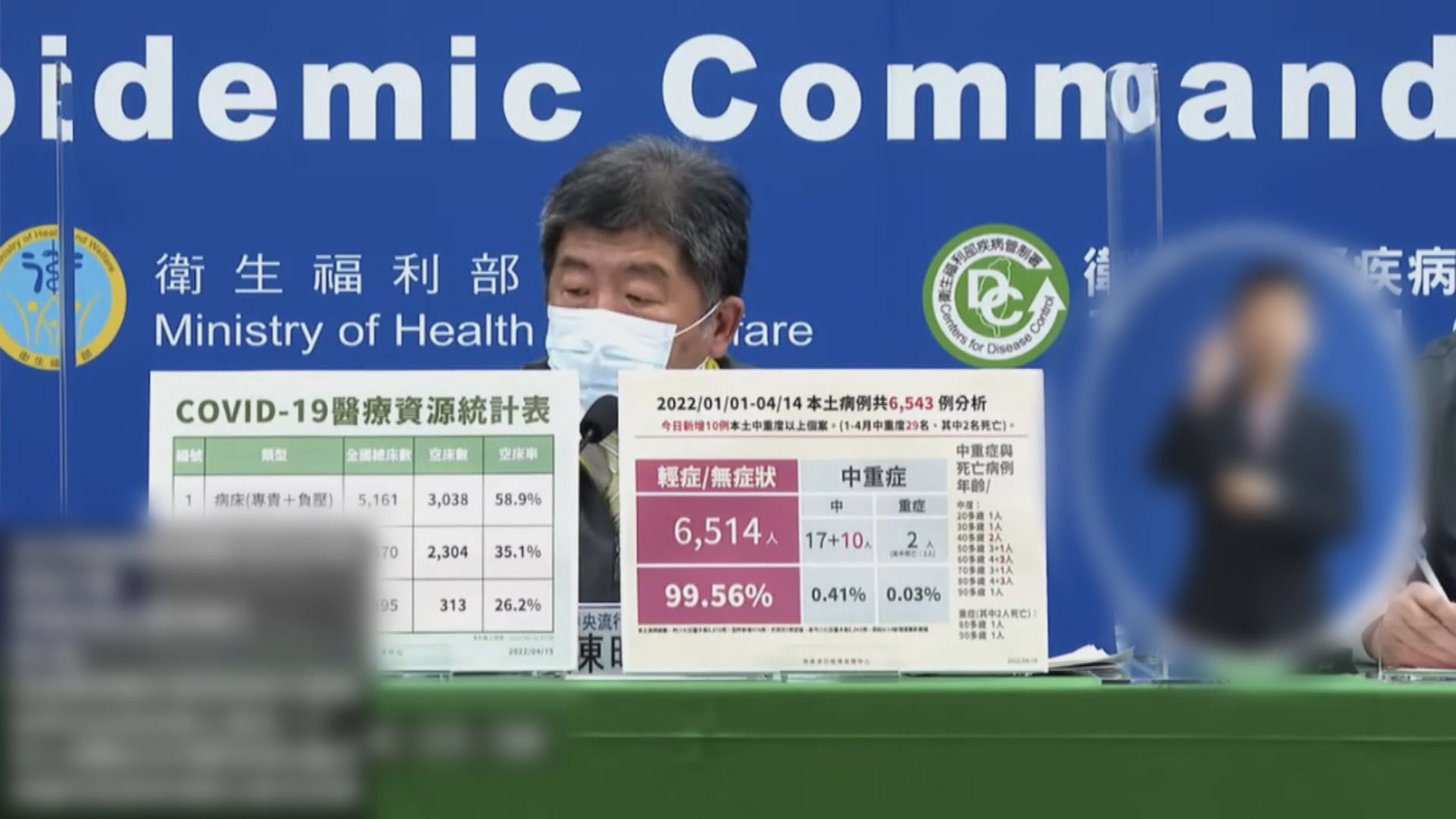 台灣新增新冠本土確診首度破千宗