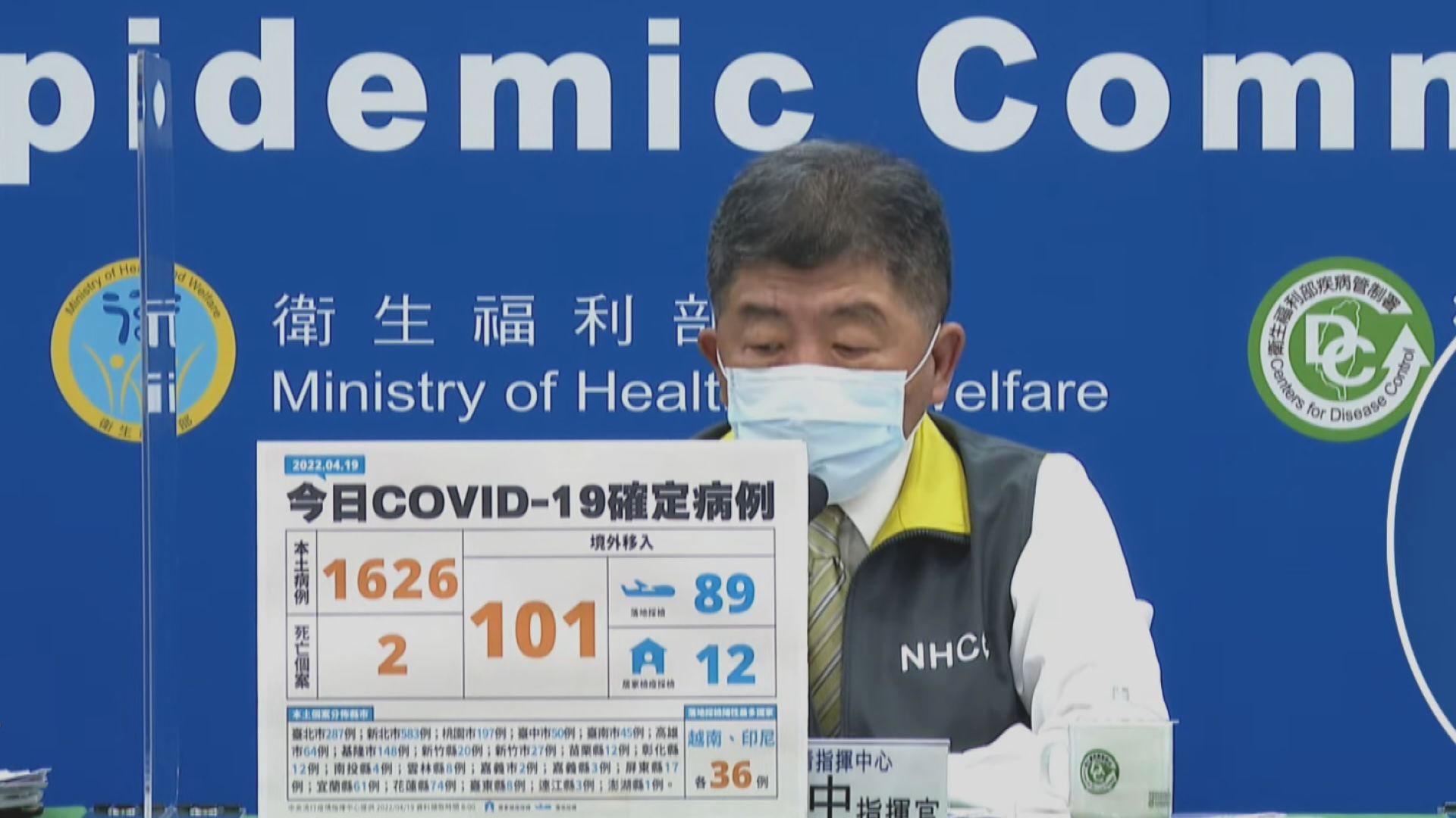 台灣增1626宗新冠本土確診　再創新高