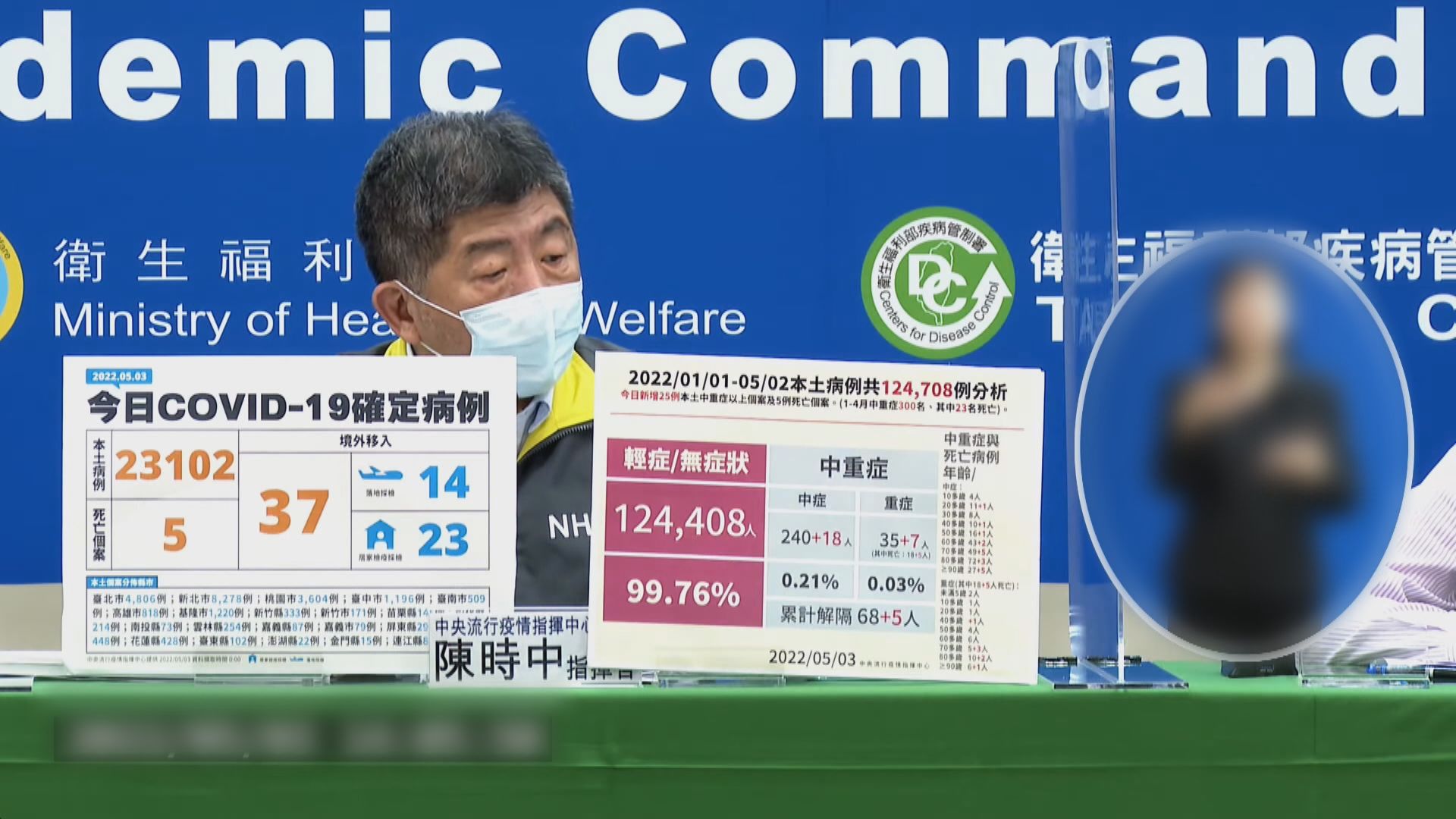 台灣新增新冠本土個案突破二萬宗