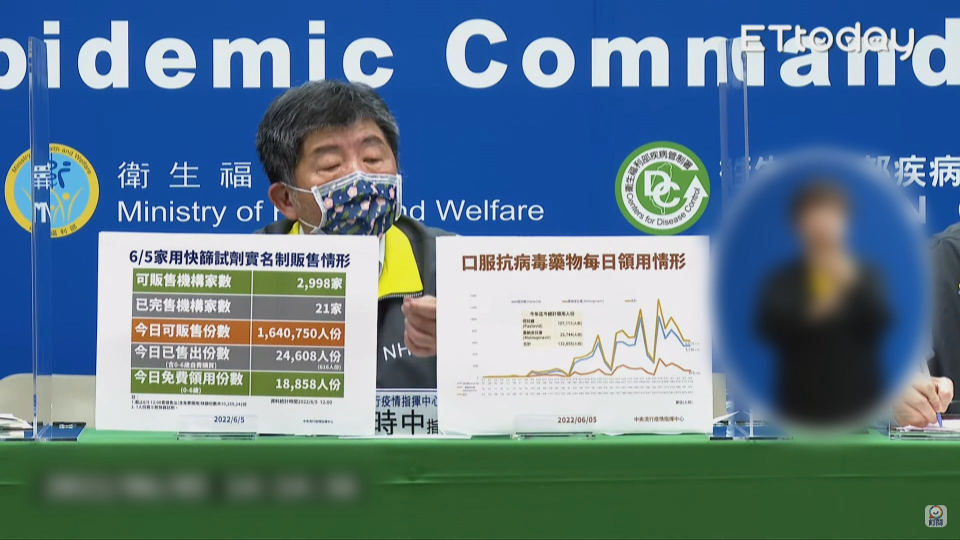 台灣增62080宗本土確診　疫情料本周逆轉漸降溫