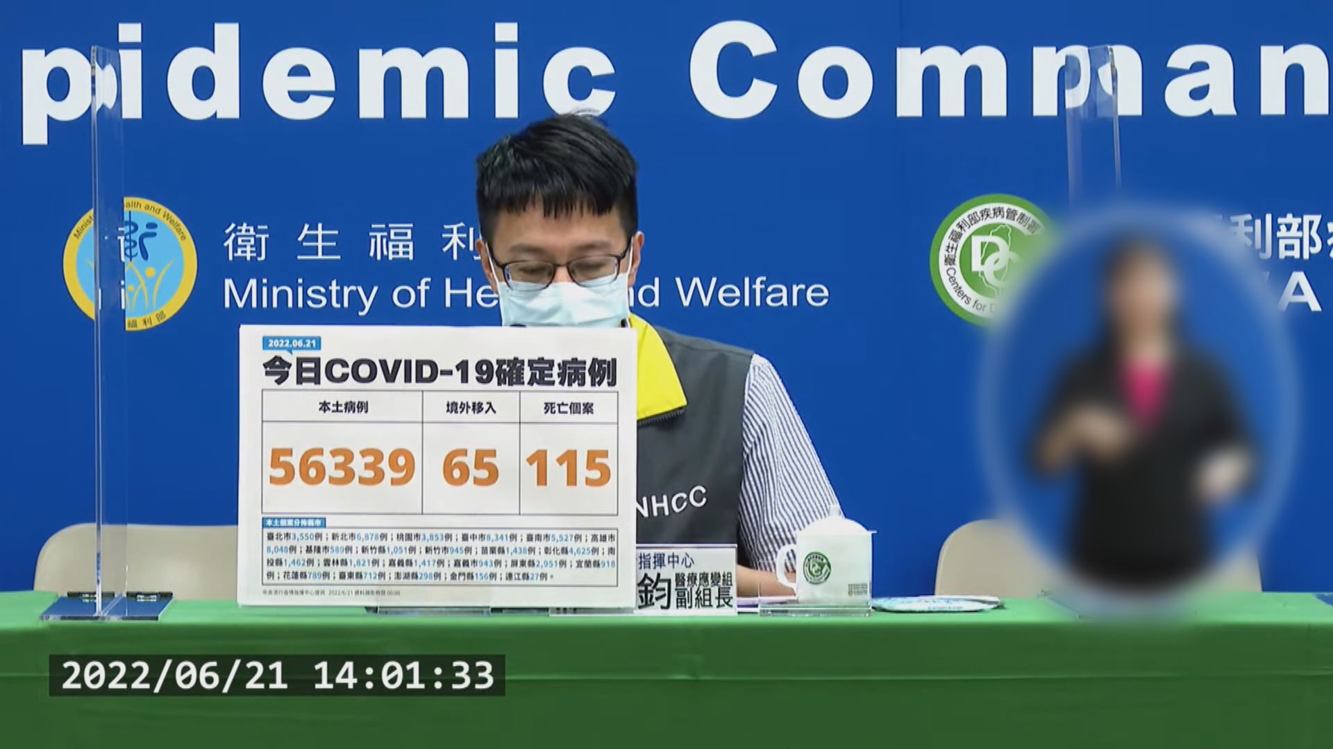 台灣新冠本土確診病例回升至五萬宗以上