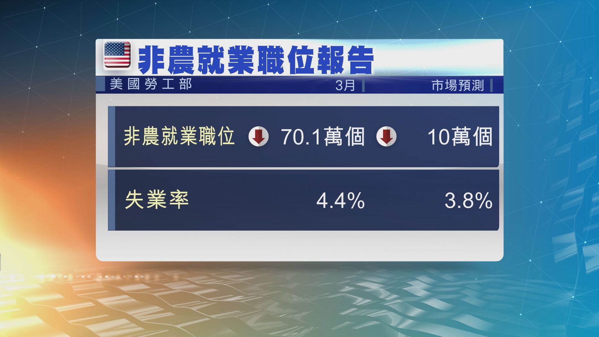 美3月就業職位減約70萬個　料4月大減2000萬個